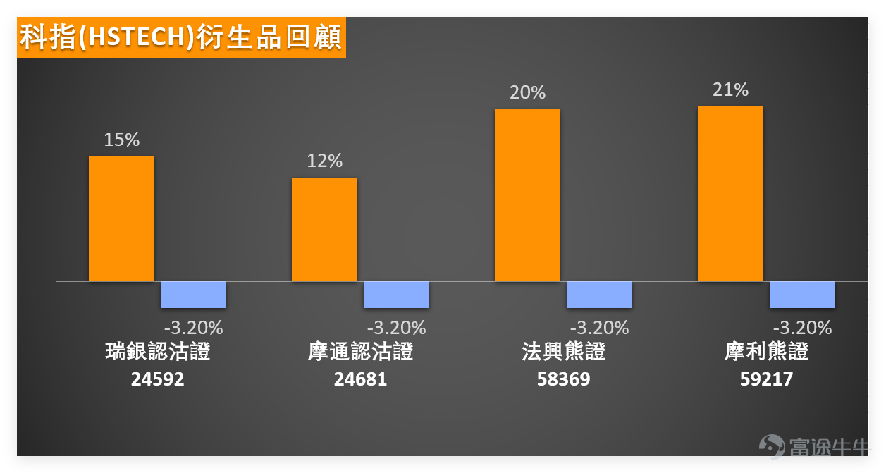 Last Friday (March 6), $Hang Seng TECH Index (800700.HK)$ The index closed at 4947.5 points for the day, surging 3.15% in a single day, showing clear signs of a rebound. From a technical perspective, the current index is in a very clear range-bound trading environment: the closing price of the tech index remains below MA10 (5060.3 points), MA30 (5389.31 points), and MA60 (5513.23 points), indicating that medium-term moving average resistance still exists. However, the RSI has dropped to 26, entering the oversold zone, combined with a strong 'powerful buy' composite signal of 12, suggesting solid technical grounds for short-term rebound momentum. Sector performance: Clear signs of oversold recovery: The tech sector exhibited a pattern of 'broad-based gains with divergence,' further confirming the oversold nature of the rally last Friday (March 6): Top performers: $JD-SW (09618.HK)$ Surged 9.95% in a single day, $NTES-S (09999.HK)$ Rose sharply by 5.23%, becoming the main driver of the sector; Individual underperformers: $BILIBILI-W (09626.HK)$ Dropped against the market trend by 4.46%, making it one of the few stocks in the sector that closed in the red. From a technical perspective, the RSI indicators of most stocks are in the oversold region below 35. Among them, $MEITUAN-W (03690.HK)$ the RSI is only at 21, $KINGSOFT (03888.HK)$ RSI at 24,