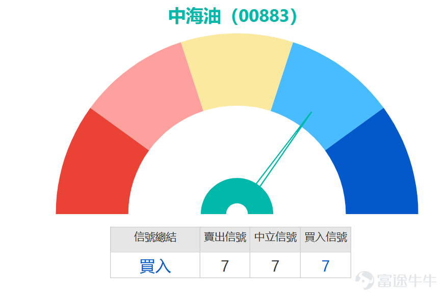 國際油價急速拉升，紐約期油突破每桶100美元大關，帶動石油股集體走強。 $中國海洋石油 (00883.HK)$  盤中一度飆升8%，高見28.86元。摩根大通將其評級由「中性」上調至「超配」，目標價由23元大幅調升至31元，進一步強化市場信心。 從技術走勢觀察，中國海洋石油今日大幅高開，已脫離近期整理區間，並顯著升穿所有關鍵均線。盤中高點28.86元已接近短期阻力1（28元），並向上探向阻力2（29.1元），顯示突破動能強勁。下方支持方面，由於跳空缺口形成，支持1（25元）與支持2（24.1元）已成為遠端防線，而今日的突破區間（約26.6-27元）及短期均線將構成初步支撐。 當前衍生產品市場資金布局與正股走勢高度契合，呈現「多空均衡、看多為主」的特徵： 牛證：街貨量集中於14-16元（佔47.82%，槓桿2-2.8倍）、18-20元（佔37.11%，槓桿3.3-4.3倍）兩個深度價外區間，反映長線看多資金布局意願強烈；成交最活躍為22-24元區間（槓桿6.6-10.6倍），兼具15%以上安全邊際與6倍以上收益彈性，是短線博弈資金...