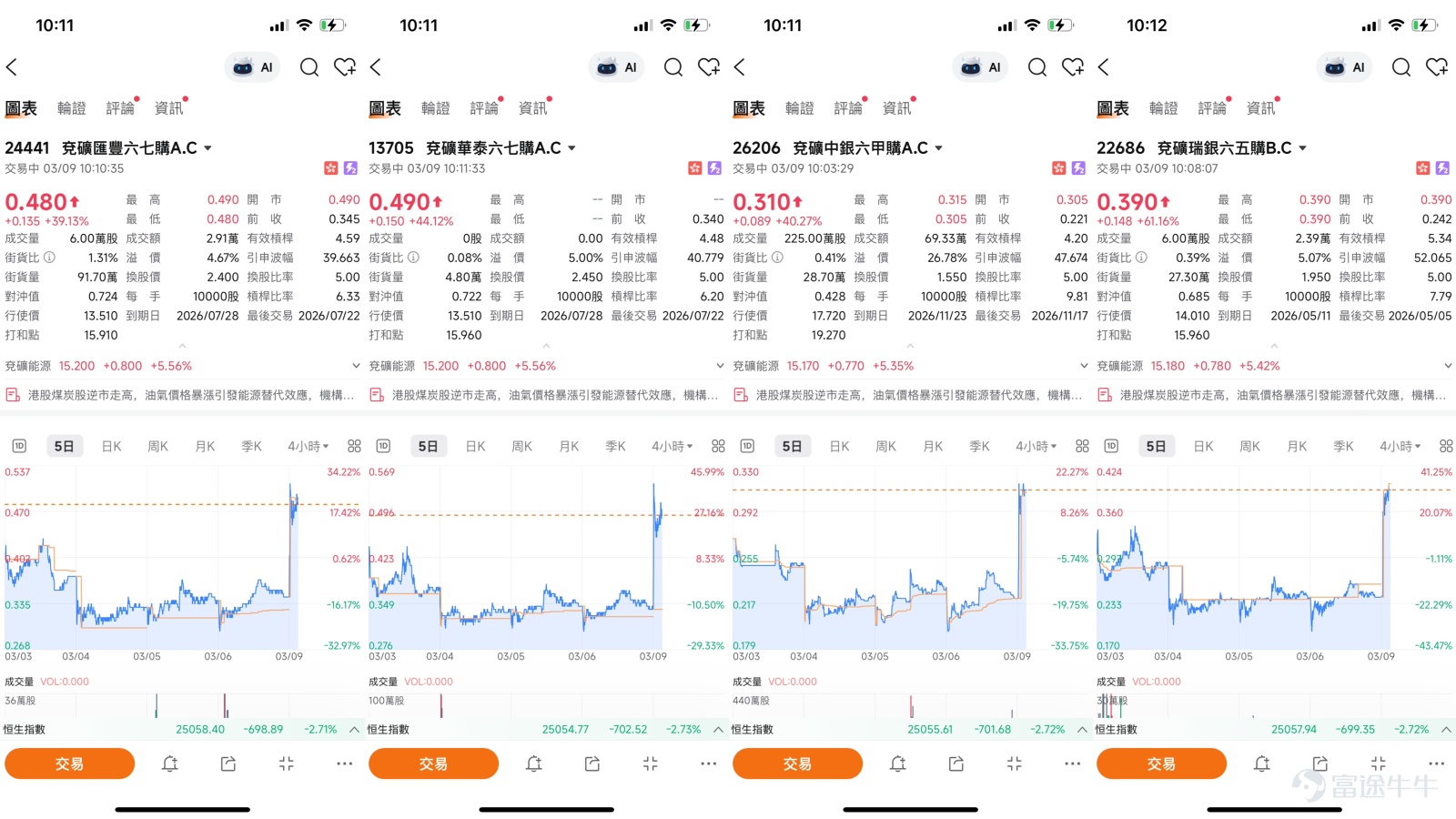 Entering mid-March, the energy sector of Hong Kong stocks has shown strong activity, with Yanzhou Energy (01171) continuing its robust performance since the beginning of the year. As of the close on March 6, 2026, Yanzhou Coal was trading at HKD 14.4, up 2.56% for the day, with a turnover of HKD 1.239 billion, indicating significantly increased trading activity. On March 9, as the entire coal sector of Hong Kong stocks strengthened, Yanzhou Coal followed suit, rising 5.9% to HKD 15.25, driven by favorable factors such as rising overseas coal prices, creating positive market sentiment.   I. Short-term Technical Analysis [Share Link: March 3rd [HK Stocks Podcast] Hang Seng Index, PetroChina, Hong Kong Exchanges, China Mobile, China Construction Bank, Yanzhou Energy]  According to the March 3rd view from [Hong Kong Stock Podcast], analyst Simon pointed out that since Yanzhou Coal began its upward trend from the January low of HKD 9.51, it has accumulated a rise of nearly 50%, currently approaching short-term resistance near HKD 15. Combining the latest trends, the key points are as follows—no need to understand complex indicators, just focus on critical signals:  - Bullish Signal: The stock price is firmly above the 10-day, 30-day, and 60-day moving averages, indicating a clear strong trend, with a higher probability of continued gains ahead.  - Upside Potential: The Relative Strength Index (RSI) is 63, not yet in the 'overbought zone' (typically ≥70), meaning there is still room for further upside without concerns of a short-term overextension.  - Clear Key Levels (focus on these two): ① Resistance Level: Simon also mentioned the need to closely monitor...