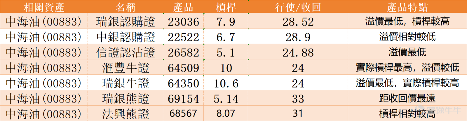國際油價急速拉升，紐約期油突破每桶100美元大關，帶動石油股集體走強。 $中國海洋石油 (00883.HK)$  盤中一度飆升8%，高見28.86元。摩根大通將其評級由「中性」上調至「超配」，目標價由23元大幅調升至31元，進一步強化市場信心。 從技術走勢觀察，中國海洋石油今日大幅高開，已脫離近期整理區間，並顯著升穿所有關鍵均線。盤中高點28.86元已接近短期阻力1（28元），並向上探向阻力2（29.1元），顯示突破動能強勁。下方支持方面，由於跳空缺口形成，支持1（25元）與支持2（24.1元）已成為遠端防線，而今日的突破區間（約26.6-27元）及短期均線將構成初步支撐。 當前衍生產品市場資金布局與正股走勢高度契合，呈現「多空均衡、看多為主」的特徵： 牛證：街貨量集中於14-16元（佔47.82%，槓桿2-2.8倍）、18-20元（佔37.11%，槓桿3.3-4.3倍）兩個深度價外區間，反映長線看多資金布局意願強烈；成交最活躍為22-24元區間（槓桿6.6-10.6倍），兼具15%以上安全邊際與6倍以上收益彈性，是短線博弈資金...