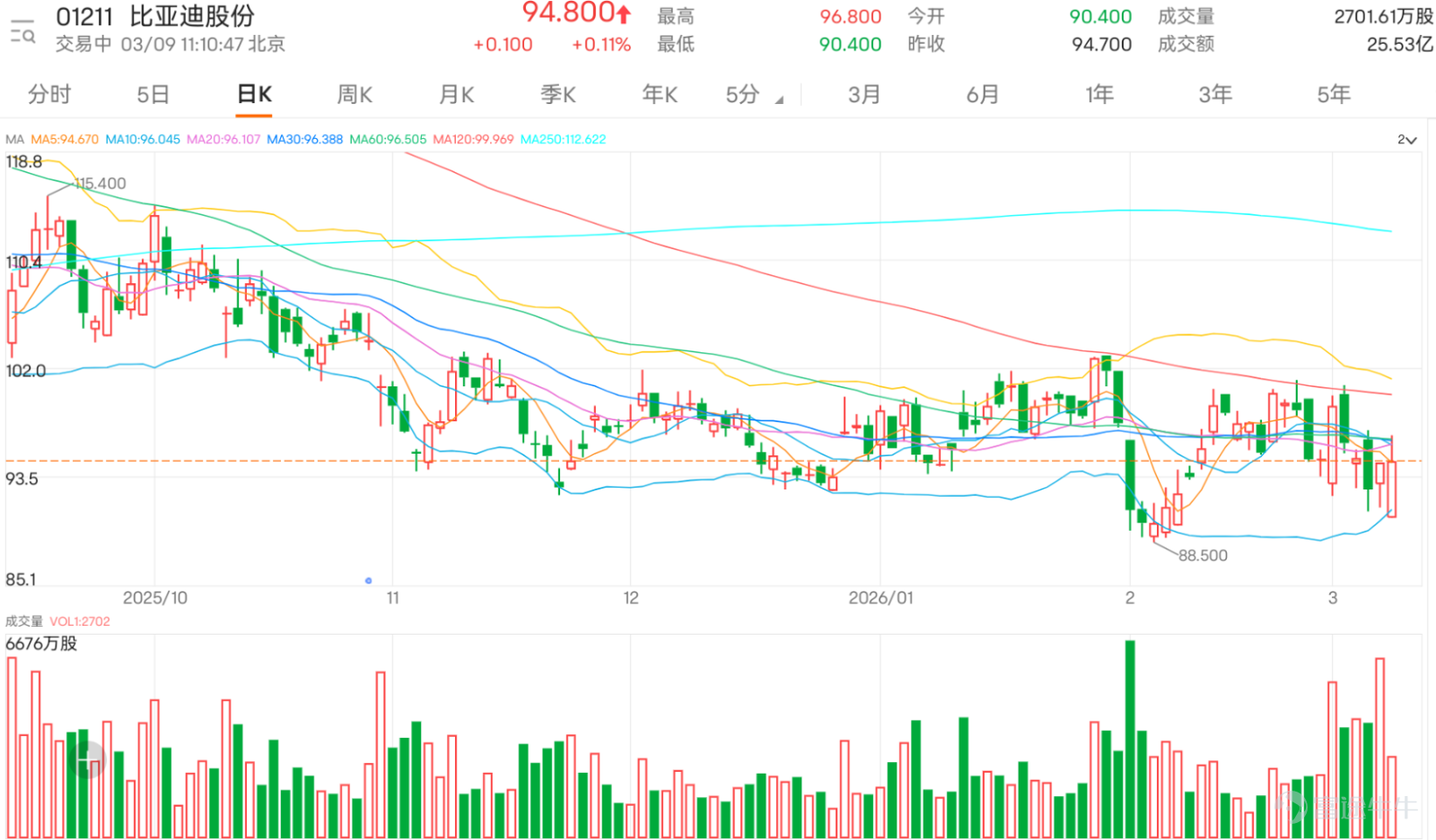 $比亞迪股份 (01211.HK)$ 今日（9日）股價走勢反覆，股價於90.4元至96.8元之間上落。從中短線趨勢觀察，股價目前仍處於多條重要均線下方，包括10日線（96.03元）、30日線（96.38元）及60日線（96.59元），顯示整體趨勢偏弱，而上方的均線集結區約96.5元至96.6元將構成初步阻力。  技術指標方面，隨機震盪指標處於中立區域，尚未發出明確轉向信號；順勢指標則呈現買入信號，暗示短線動能或有改善空間。RSI指標讀數為42，雖未進入超賣區，但已自低位回穩，反映拋壓可能暫告一段落。威廉指標同樣顯示中立，多空雙方處於拉鋸階段。支持位與阻力位部分，首個關鍵支持位於90.8元，若此位置失守，恐進一步下探第二支持88.2元；上行挑戰則先看97.9元的第一阻力，若能突破，下一關鍵阻力位於101.2元，此區間接近早前整理平台上緣，壓力相對明顯。 綜合多項震盪指標，目前技術指標總結信號為「買入」，強度為11，意味著信號力道尚未全面轉強。其他輔助指標如動量震盪指標、變動率指標等多呈中立；然而MACD信號仍偏賣出，保力加通道亦顯示股價處...