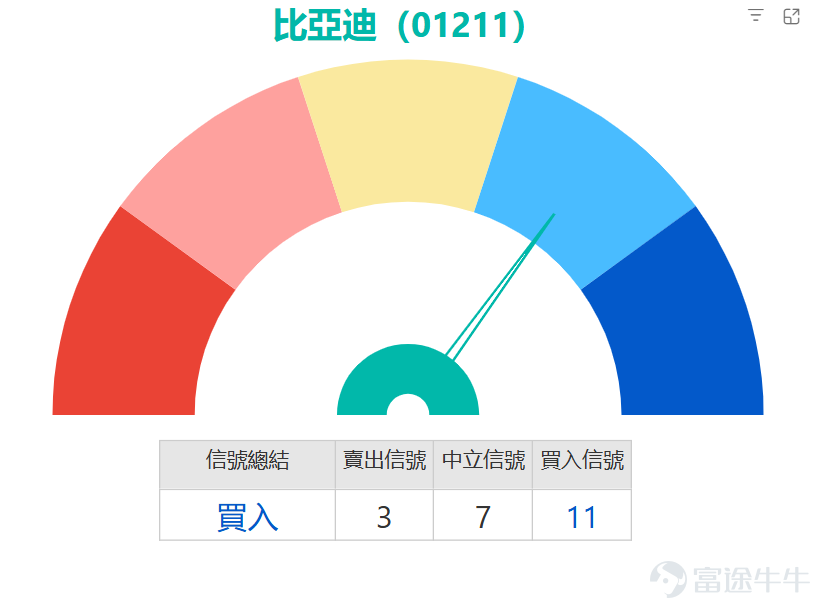 $比亞迪股份 (01211.HK)$ 今日（9日）股價走勢反覆，股價於90.4元至96.8元之間上落。從中短線趨勢觀察，股價目前仍處於多條重要均線下方，包括10日線（96.03元）、30日線（96.38元）及60日線（96.59元），顯示整體趨勢偏弱，而上方的均線集結區約96.5元至96.6元將構成初步阻力。  技術指標方面，隨機震盪指標處於中立區域，尚未發出明確轉向信號；順勢指標則呈現買入信號，暗示短線動能或有改善空間。RSI指標讀數為42，雖未進入超賣區，但已自低位回穩，反映拋壓可能暫告一段落。威廉指標同樣顯示中立，多空雙方處於拉鋸階段。支持位與阻力位部分，首個關鍵支持位於90.8元，若此位置失守，恐進一步下探第二支持88.2元；上行挑戰則先看97.9元的第一阻力，若能突破，下一關鍵阻力位於101.2元，此區間接近早前整理平台上緣，壓力相對明顯。 綜合多項震盪指標，目前技術指標總結信號為「買入」，強度為11，意味著信號力道尚未全面轉強。其他輔助指標如動量震盪指標、變動率指標等多呈中立；然而MACD信號仍偏賣出，保力加通道亦顯示股價處...
