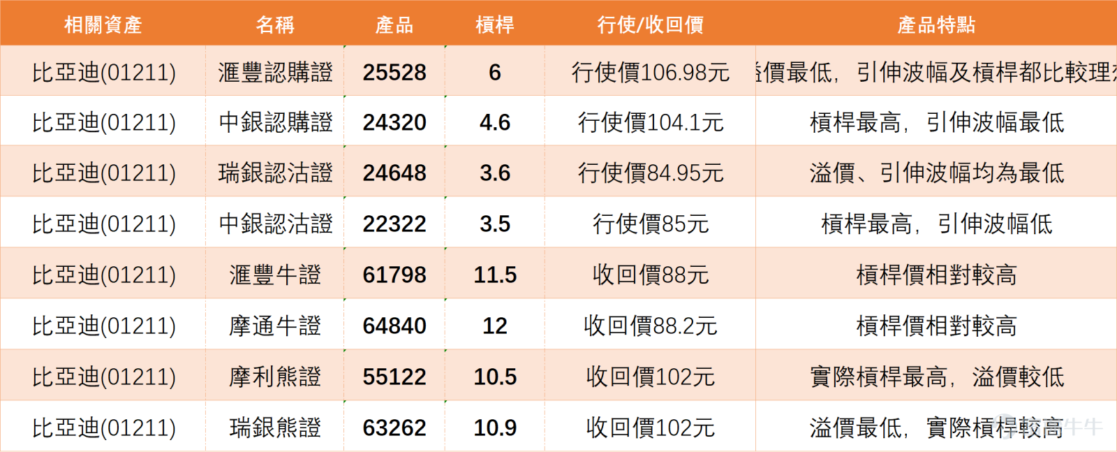 $比亞迪股份 (01211.HK)$ 今日（9日）股價走勢反覆，股價於90.4元至96.8元之間上落。從中短線趨勢觀察，股價目前仍處於多條重要均線下方，包括10日線（96.03元）、30日線（96.38元）及60日線（96.59元），顯示整體趨勢偏弱，而上方的均線集結區約96.5元至96.6元將構成初步阻力。  技術指標方面，隨機震盪指標處於中立區域，尚未發出明確轉向信號；順勢指標則呈現買入信號，暗示短線動能或有改善空間。RSI指標讀數為42，雖未進入超賣區，但已自低位回穩，反映拋壓可能暫告一段落。威廉指標同樣顯示中立，多空雙方處於拉鋸階段。支持位與阻力位部分，首個關鍵支持位於90.8元，若此位置失守，恐進一步下探第二支持88.2元；上行挑戰則先看97.9元的第一阻力，若能突破，下一關鍵阻力位於101.2元，此區間接近早前整理平台上緣，壓力相對明顯。 綜合多項震盪指標，目前技術指標總結信號為「買入」，強度為11，意味著信號力道尚未全面轉強。其他輔助指標如動量震盪指標、變動率指標等多呈中立；然而MACD信號仍偏賣出，保力加通道亦顯示股價處...