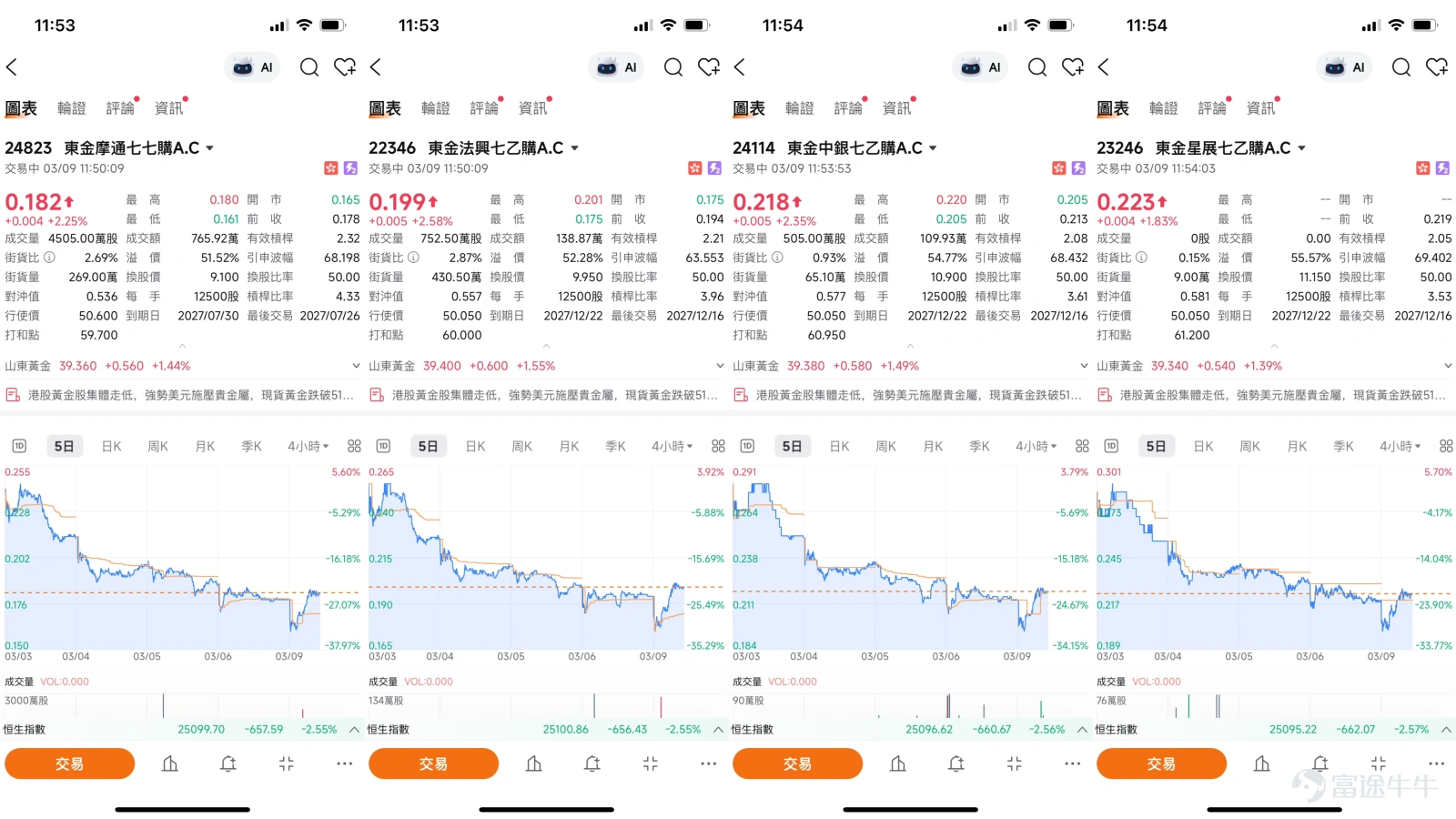 Entering mid-March, international gold prices have been pressured by rising oil prices and external situations, dragging down the overall performance of Hong Kong-listed gold stocks. As of March 9, 2026, Shandong Gold (01787) closed at HKD 39.34, rebounding by 1.39%, with a trading volume of HKD 488 million. The stock's volatility over five days reached 19.6%, showing significant price fluctuations. In terms of market news, gold stocks generally weakened on March 9, with Zijin Mining (02899) $ZIJIN MINING (02899.HK)$ dropping over 5.08%, and Zhaojin Mining (01818) $ZHAOJIN MINING (01818.HK)$ also falling about 1.32%. From a technical analysis perspective, Shandong Gold (01787) has recently been in a downward channel, with its stock price breaking below the 10-day (HKD 40.88), 30-day (HKD 41.87), and 60-day moving averages (HKD 39.63). It shows clear short-term weakness. The Relative Strength Index (RSI) stands at 41, which hasn’t yet entered the oversold zone, implying that downside risks haven’t fully dissipated. However, multiple oscillation indicators such as the Williams %R, Stochastic Oscillator, and CCI are signaling 'buy,' suggesting potential demand for a technical rebound after consecutive declines. The combined indicator signals 'buy' with an intensity of 9, raising expectations for a short-term rebound. In terms of support and resistance levels, the primary support is at HKD 35.6. If this level is breached, it may test HKD 33.6. Above, resistance is concentrated around HKD 41.7 (10-day line) and HKD 45.6, with HKD 41.7 being the short-term rebound...