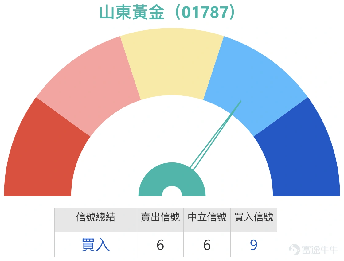 Entering mid-March, international gold prices have been pressured by rising oil prices and external situations, dragging down the overall performance of Hong Kong-listed gold stocks. As of March 9, 2026, Shandong Gold (01787) closed at HKD 39.34, rebounding by 1.39%, with a trading volume of HKD 488 million. The stock's volatility over five days reached 19.6%, showing significant price fluctuations. In terms of market news, gold stocks generally weakened on March 9, with Zijin Mining (02899) $ZIJIN MINING (02899.HK)$ dropping over 5.08%, and Zhaojin Mining (01818) $ZHAOJIN MINING (01818.HK)$ also falling about 1.32%. From a technical analysis perspective, Shandong Gold (01787) has recently been in a downward channel, with its stock price breaking below the 10-day (HKD 40.88), 30-day (HKD 41.87), and 60-day moving averages (HKD 39.63). It shows clear short-term weakness. The Relative Strength Index (RSI) stands at 41, which hasn’t yet entered the oversold zone, implying that downside risks haven’t fully dissipated. However, multiple oscillation indicators such as the Williams %R, Stochastic Oscillator, and CCI are signaling 'buy,' suggesting potential demand for a technical rebound after consecutive declines. The combined indicator signals 'buy' with an intensity of 9, raising expectations for a short-term rebound. In terms of support and resistance levels, the primary support is at HKD 35.6. If this level is breached, it may test HKD 33.6. Above, resistance is concentrated around HKD 41.7 (10-day line) and HKD 45.6, with HKD 41.7 being the short-term rebound...