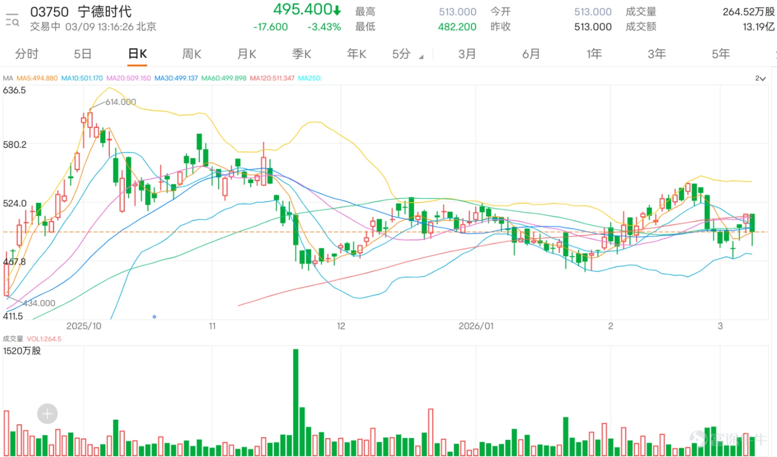 恒指公司上月公布季度檢討結果, $寧德時代 (03750.HK)$ 、 $洛陽鉬業 (03993.HK)$ 及 $老鋪黃金 (06181.HK)$ 獲納入恒指成分股,剔出 $中升控股 (00881.HK)$ ,成分股數目將由88隻增加至90隻,所有變動今天生效。寧德時代、老鋪黃金及洛鉬加入恒指後,權重佔比分別為0.39%、0.29%及0.51%。 值得注意的是,新獲納入的寧德時代股價近期呈現弱勢整理格局。在市場靜待其業績公佈前,股價下跌逾3%,最新報495.4元,已連續數個交易日於關鍵均線下方運行。目前股價不僅跌破10日(500.65)、30日(498.96)及60日線(499.81),且最新價位低於這三條均線,顯示中短期趨勢偏弱,上方形成層層反壓。 從關鍵技術指標觀察,市場動能呈現矛盾信號,整體偏空結構尚未扭轉。 雖然「技術指標總結信號」顯示為「買入」,但強度僅有9,且與多項震盪指標的表現存在分歧。具體來看,隨機震盪指標與CCI指標均發出「賣出信號」,表明價格動能處於弱勢區域,短期內可能缺乏足夠的上攻力量。RSI指標位於45,雖未進入超賣...