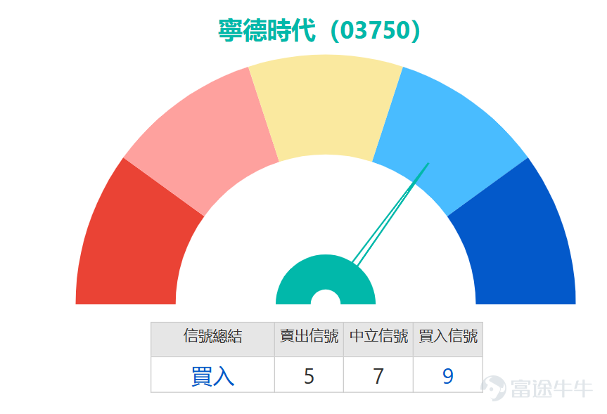 恒指公司上月公布季度檢討結果, $寧德時代 (03750.HK)$ 、 $洛陽鉬業 (03993.HK)$ 及 $老鋪黃金 (06181.HK)$ 獲納入恒指成分股,剔出 $中升控股 (00881.HK)$ ,成分股數目將由88隻增加至90隻,所有變動今天生效。寧德時代、老鋪黃金及洛鉬加入恒指後,權重佔比分別為0.39%、0.29%及0.51%。 值得注意的是,新獲納入的寧德時代股價近期呈現弱勢整理格局。在市場靜待其業績公佈前,股價下跌逾3%,最新報495.4元,已連續數個交易日於關鍵均線下方運行。目前股價不僅跌破10日(500.65)、30日(498.96)及60日線(499.81),且最新價位低於這三條均線,顯示中短期趨勢偏弱,上方形成層層反壓。 從關鍵技術指標觀察,市場動能呈現矛盾信號,整體偏空結構尚未扭轉。 雖然「技術指標總結信號」顯示為「買入」,但強度僅有9,且與多項震盪指標的表現存在分歧。具體來看,隨機震盪指標與CCI指標均發出「賣出信號」,表明價格動能處於弱勢區域,短期內可能缺乏足夠的上攻力量。RSI指標位於45,雖未進入超賣...