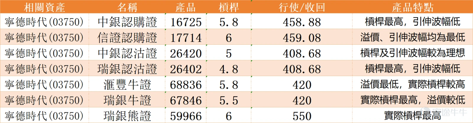 恒指公司上月公布季度檢討結果, $寧德時代 (03750.HK)$ 、 $洛陽鉬業 (03993.HK)$ 及 $老鋪黃金 (06181.HK)$ 獲納入恒指成分股,剔出 $中升控股 (00881.HK)$ ,成分股數目將由88隻增加至90隻,所有變動今天生效。寧德時代、老鋪黃金及洛鉬加入恒指後,權重佔比分別為0.39%、0.29%及0.51%。 值得注意的是,新獲納入的寧德時代股價近期呈現弱勢整理格局。在市場靜待其業績公佈前,股價下跌逾3%,最新報495.4元,已連續數個交易日於關鍵均線下方運行。目前股價不僅跌破10日(500.65)、30日(498.96)及60日線(499.81),且最新價位低於這三條均線,顯示中短期趨勢偏弱,上方形成層層反壓。 從關鍵技術指標觀察,市場動能呈現矛盾信號,整體偏空結構尚未扭轉。 雖然「技術指標總結信號」顯示為「買入」,但強度僅有9,且與多項震盪指標的表現存在分歧。具體來看,隨機震盪指標與CCI指標均發出「賣出信號」,表明價格動能處於弱勢區域,短期內可能缺乏足夠的上攻力量。RSI指標位於45,雖未進入超賣...