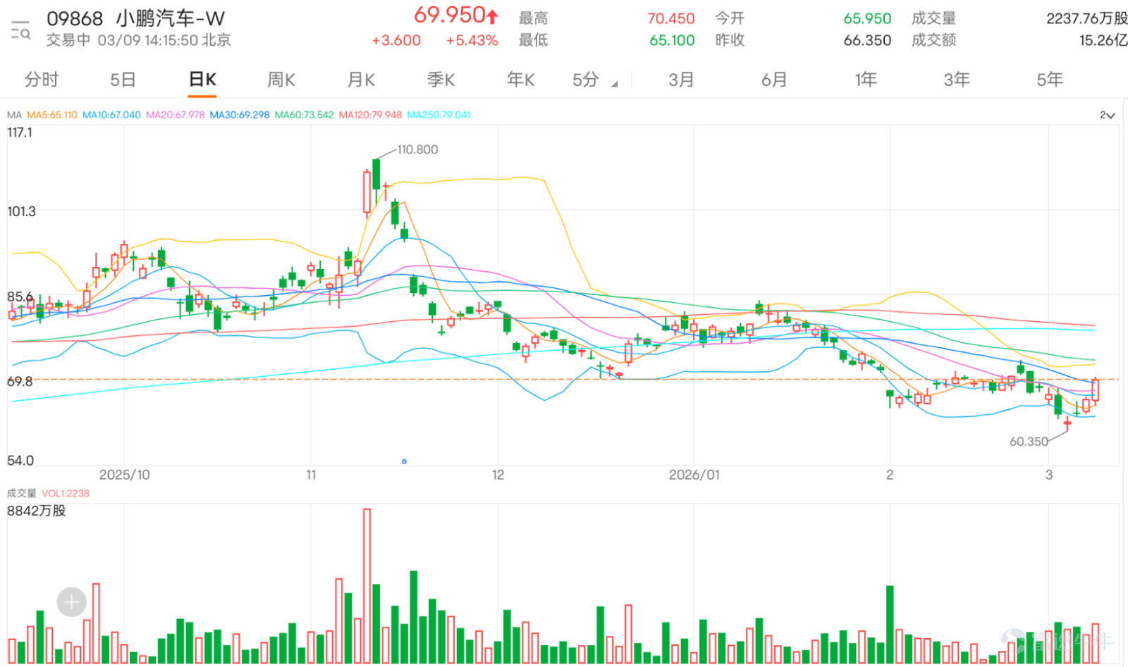 $小鵬集團-W (09868.HK)$ 今日表現強勢，股價逆市上升逾5%，盤中高見70.45元。此一漲幅不僅一舉收復了早前失地，更使股價成功站上10日（66.81元）及30日（69.22元）移動平均線，短線技術形態出現明顯改善。成交額配合放大至15.26億元，顯示資金跟進意願增強，為本次突破提供了量能支持。 從關鍵技術指標信號分析，多個震盪指標呈現轉強或買入信號，為短線走勢提供了正面指引。儘管部分震盪指標如隨機震盪指標及CCI仍處於中立狀態，顯示動能尚未全面爆發，但核心趨勢指標已發出積極信號。其中，MACD指標已轉為「買入」信號，預示著下跌動能衰竭與上升動能可能正在積聚。同時，保力加通道亦發出「買入」信號，結合股價從通道中下部回升，暗示短期波動區間可能向上移動。此外，牛熊力量指標顯示「超跌，可能築底，買入」，進一步強化了股價在近期低位獲得承接並嘗試築底反彈的觀點。然而，動量震盪指標及VR成交比率指標仍顯示「中立」或「賣出」，提醒投資者需關注上漲的持續性與量能是否能夠穩步跟進。 在關鍵價位方面，根據技術分析，當前股價正面臨首個重要阻力位70.8元，今日...
