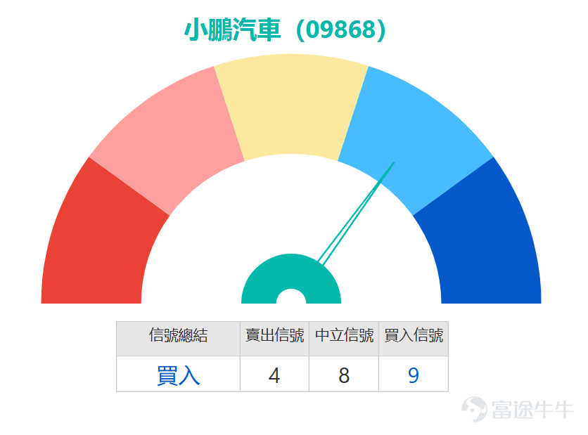 $小鵬集團-W (09868.HK)$ 今日表現強勢，股價逆市上升逾5%，盤中高見70.45元。此一漲幅不僅一舉收復了早前失地，更使股價成功站上10日（66.81元）及30日（69.22元）移動平均線，短線技術形態出現明顯改善。成交額配合放大至15.26億元，顯示資金跟進意願增強，為本次突破提供了量能支持。 從關鍵技術指標信號分析，多個震盪指標呈現轉強或買入信號，為短線走勢提供了正面指引。儘管部分震盪指標如隨機震盪指標及CCI仍處於中立狀態，顯示動能尚未全面爆發，但核心趨勢指標已發出積極信號。其中，MACD指標已轉為「買入」信號，預示著下跌動能衰竭與上升動能可能正在積聚。同時，保力加通道亦發出「買入」信號，結合股價從通道中下部回升，暗示短期波動區間可能向上移動。此外，牛熊力量指標顯示「超跌，可能築底，買入」，進一步強化了股價在近期低位獲得承接並嘗試築底反彈的觀點。然而，動量震盪指標及VR成交比率指標仍顯示「中立」或「賣出」，提醒投資者需關注上漲的持續性與量能是否能夠穩步跟進。 在關鍵價位方面，根據技術分析，當前股價正面臨首個重要阻力位70.8元，今日...