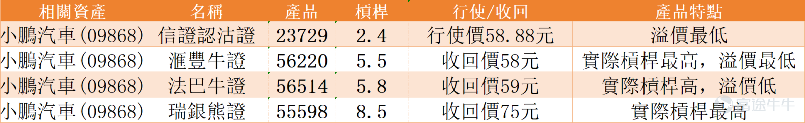$小鵬集團-W (09868.HK)$ 今日表現強勢，股價逆市上升逾5%，盤中高見70.45元。此一漲幅不僅一舉收復了早前失地，更使股價成功站上10日（66.81元）及30日（69.22元）移動平均線，短線技術形態出現明顯改善。成交額配合放大至15.26億元，顯示資金跟進意願增強，為本次突破提供了量能支持。 從關鍵技術指標信號分析，多個震盪指標呈現轉強或買入信號，為短線走勢提供了正面指引。儘管部分震盪指標如隨機震盪指標及CCI仍處於中立狀態，顯示動能尚未全面爆發，但核心趨勢指標已發出積極信號。其中，MACD指標已轉為「買入」信號，預示著下跌動能衰竭與上升動能可能正在積聚。同時，保力加通道亦發出「買入」信號，結合股價從通道中下部回升，暗示短期波動區間可能向上移動。此外，牛熊力量指標顯示「超跌，可能築底，買入」，進一步強化了股價在近期低位獲得承接並嘗試築底反彈的觀點。然而，動量震盪指標及VR成交比率指標仍顯示「中立」或「賣出」，提醒投資者需關注上漲的持續性與量能是否能夠穩步跟進。 在關鍵價位方面，根據技術分析，當前股價正面臨首個重要阻力位70.8元，今日...