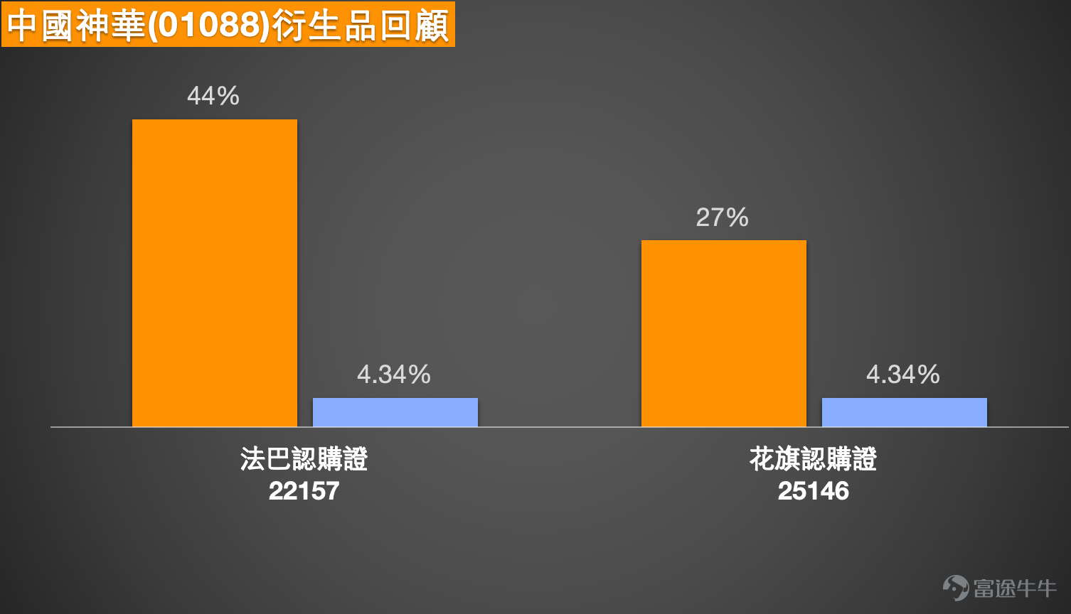 $中國神華 (01088.HK)$ 港股煤炭板塊表現強勢,主要受惠於國際油氣價格飆升引發的能源替代效應。截至2026年3月9日,中國神華(01088)報46.42元,上漲2.84%,成交額達18.5億元,5日振幅為8.1%,交投明顯活躍。 市場新聞方面,受週邊持續升級影響,天然氣等能源價格大漲,基於能源替代邏輯,煤炭的預期需求有望得到改善。方正證券指出,考慮到國際市場煤炭短缺,加上未來AI用電需求不斷增長,煤炭價格預計將迎來較大幅度增長。長江證券測算,煤化工和煤電需求提升,合計或增加全球耗煤量約1.67億噸。公司層面,中國神華近期擬通過發行A股收購控股股東資產,增加煤炭採礦權資源量約269億噸,可採儲量提升至345億噸,增長率達97.72%,顯著增強核心業務實力。 從技術走勢分析,中國神華(01088)股價強勢上揚,已站穩10日、30日及60日線之上,多頭排列確立,短線走勢強勁。相對強弱指數(RSI)為68,逼近超買區,短線或有獲利壓力,但整體強勢未改。指標方面,威廉及CCI發出買入信號,支持股價向上,惟動量震盪指標現頂背...