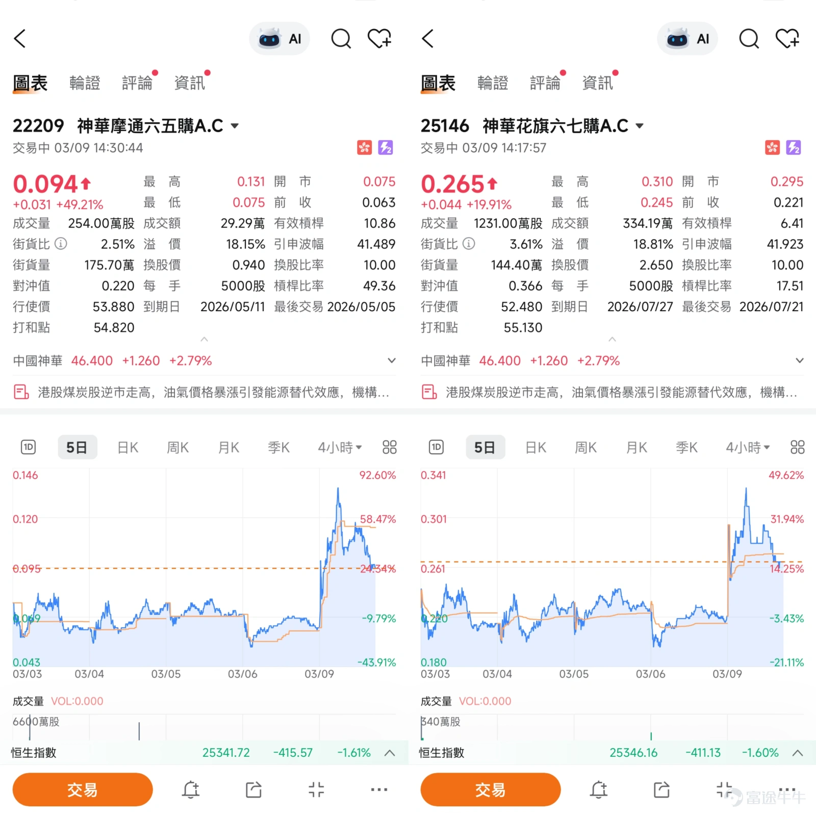$中國神華 (01088.HK)$ 港股煤炭板塊表現強勢,主要受惠於國際油氣價格飆升引發的能源替代效應。截至2026年3月9日,中國神華(01088)報46.42元,上漲2.84%,成交額達18.5億元,5日振幅為8.1%,交投明顯活躍。 市場新聞方面,受週邊持續升級影響,天然氣等能源價格大漲,基於能源替代邏輯,煤炭的預期需求有望得到改善。方正證券指出,考慮到國際市場煤炭短缺,加上未來AI用電需求不斷增長,煤炭價格預計將迎來較大幅度增長。長江證券測算,煤化工和煤電需求提升,合計或增加全球耗煤量約1.67億噸。公司層面,中國神華近期擬通過發行A股收購控股股東資產,增加煤炭採礦權資源量約269億噸,可採儲量提升至345億噸,增長率達97.72%,顯著增強核心業務實力。 從技術走勢分析,中國神華(01088)股價強勢上揚,已站穩10日、30日及60日線之上,多頭排列確立,短線走勢強勁。相對強弱指數(RSI)為68,逼近超買區,短線或有獲利壓力,但整體強勢未改。指標方面,威廉及CCI發出買入信號,支持股價向上,惟動量震盪指標現頂背...