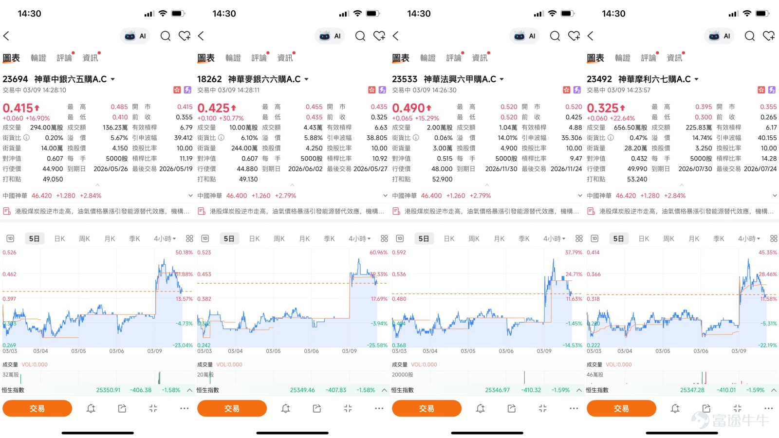$中國神華 (01088.HK)$ 港股煤炭板塊表現強勢,主要受惠於國際油氣價格飆升引發的能源替代效應。截至2026年3月9日,中國神華(01088)報46.42元,上漲2.84%,成交額達18.5億元,5日振幅為8.1%,交投明顯活躍。 市場新聞方面,受週邊持續升級影響,天然氣等能源價格大漲,基於能源替代邏輯,煤炭的預期需求有望得到改善。方正證券指出,考慮到國際市場煤炭短缺,加上未來AI用電需求不斷增長,煤炭價格預計將迎來較大幅度增長。長江證券測算,煤化工和煤電需求提升,合計或增加全球耗煤量約1.67億噸。公司層面,中國神華近期擬通過發行A股收購控股股東資產,增加煤炭採礦權資源量約269億噸,可採儲量提升至345億噸,增長率達97.72%,顯著增強核心業務實力。 從技術走勢分析,中國神華(01088)股價強勢上揚,已站穩10日、30日及60日線之上,多頭排列確立,短線走勢強勁。相對強弱指數(RSI)為68,逼近超買區,短線或有獲利壓力,但整體強勢未改。指標方面,威廉及CCI發出買入信號,支持股價向上,惟動量震盪指標現頂背...
