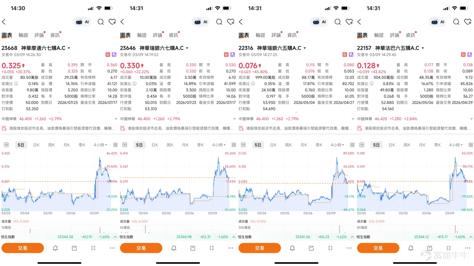 $中國神華 (01088.HK)$ 港股煤炭板塊表現強勢,主要受惠於國際油氣價格飆升引發的能源替代效應。截至2026年3月9日,中國神華(01088)報46.42元,上漲2.84%,成交額達18.5億元,5日振幅為8.1%,交投明顯活躍。 市場新聞方面,受週邊持續升級影響,天然氣等能源價格大漲,基於能源替代邏輯,煤炭的預期需求有望得到改善。方正證券指出,考慮到國際市場煤炭短缺,加上未來AI用電需求不斷增長,煤炭價格預計將迎來較大幅度增長。長江證券測算,煤化工和煤電需求提升,合計或增加全球耗煤量約1.67億噸。公司層面,中國神華近期擬通過發行A股收購控股股東資產,增加煤炭採礦權資源量約269億噸,可採儲量提升至345億噸,增長率達97.72%,顯著增強核心業務實力。 從技術走勢分析,中國神華(01088)股價強勢上揚,已站穩10日、30日及60日線之上,多頭排列確立,短線走勢強勁。相對強弱指數(RSI)為68,逼近超買區,短線或有獲利壓力,但整體強勢未改。指標方面,威廉及CCI發出買入信號,支持股價向上,惟動量震盪指標現頂背...