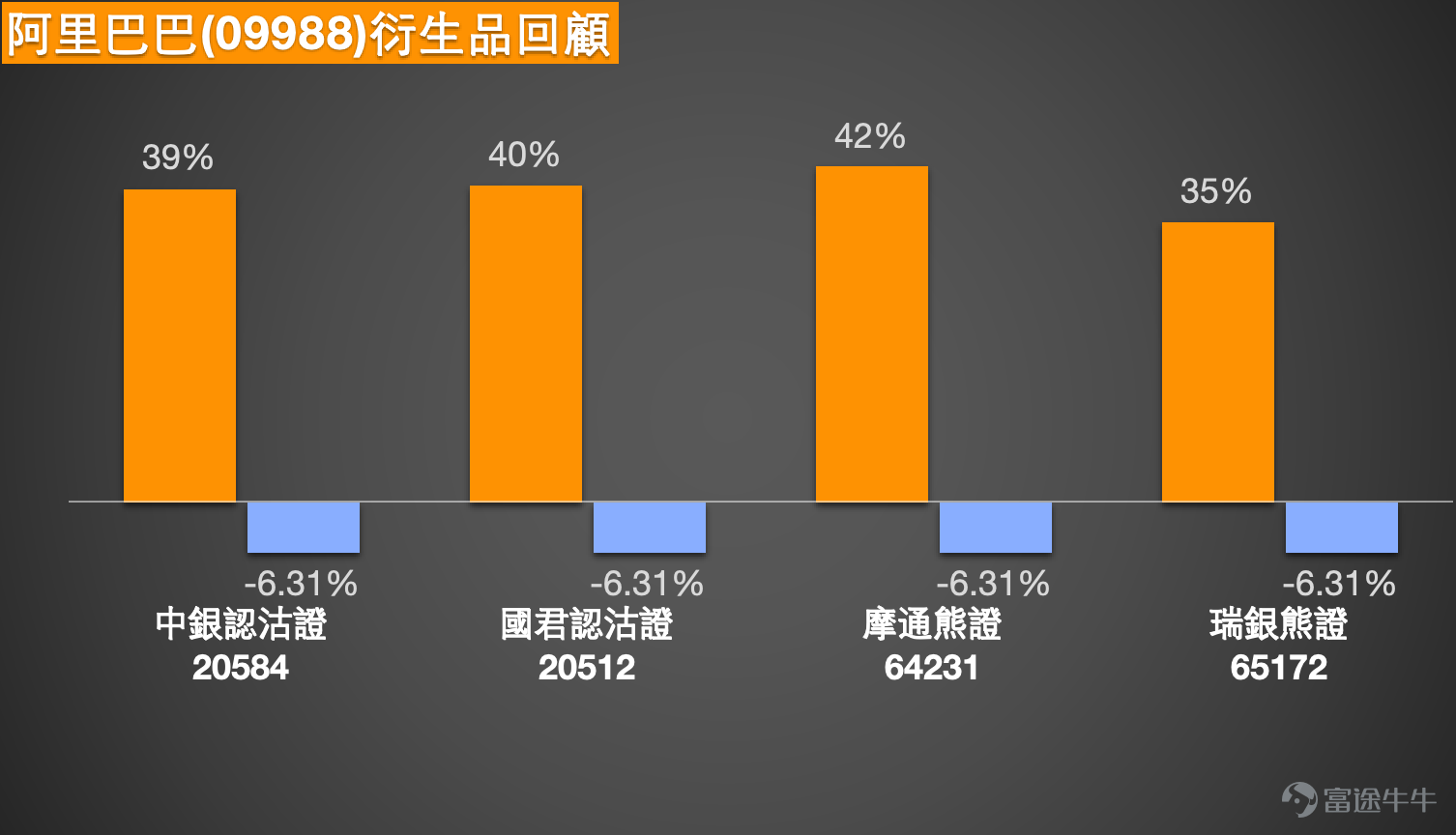 As of March 9, 2026, Alibaba (09988) closed at 127.7, down 2.3%, with a 5-day volatility of 11.2%, showing significant price fluctuations. In market news, Hong Kong-listed technology stocks were broadly under pressure on March 9, with Tencent, Meituan, and others also falling more than 2%.   From a technical analysis perspective, Alibaba's (09988) share price has weakened significantly, breaking below the 10-day, 30-day, and 60-day moving averages, which are in a bearish alignment, indicating weak short-term trends. The Relative Strength Index (RSI) is at 25, already entering the oversold zone, suggesting that downward momentum may have been overextended, and a technical rebound demand is building. Multiple oscillation indicators are issuing buy signals, reflecting support at lower levels, increasing expectations for a short-term rebound. On the support side, the primary support is at 119.8, with a downside test at 106.2 if breached; resistance is concentrated at 137.9 and 154.7, with 137.9 near the 10-day line, making it the primary short-term rebound target. Notably, the previous view from [Hong Kong Stocks Podcast] emphasized that Alibaba's weakness relates to fundamental factors, not just broader market pressure, and investors need to closely monitor whether the stock price can stabilize near the 120 mark. Considering the latest share price of 125.5, which is between the support level of 119.8 and resistance at 137.9, short-term operations should be viewed as range-bound fluctuations, waiting for dips to accumulate or awaiting breakout signals. Reviewing the performance of the warrants, the four mentioned on March 3...