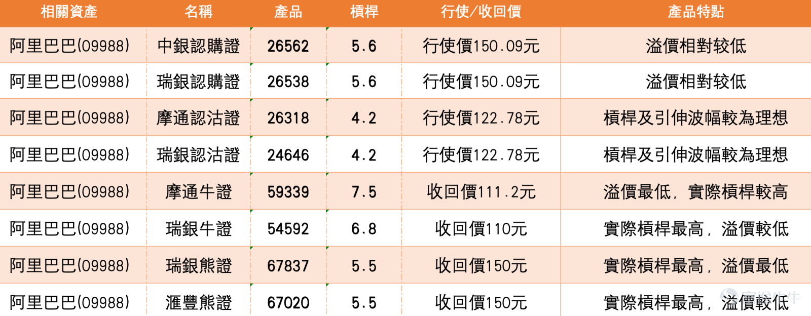As of March 9, 2026, Alibaba (09988) closed at 127.7, down 2.3%, with a 5-day volatility of 11.2%, showing significant price fluctuations. In market news, Hong Kong-listed technology stocks were broadly under pressure on March 9, with Tencent, Meituan, and others also falling more than 2%.   From a technical analysis perspective, Alibaba's (09988) share price has weakened significantly, breaking below the 10-day, 30-day, and 60-day moving averages, which are in a bearish alignment, indicating weak short-term trends. The Relative Strength Index (RSI) is at 25, already entering the oversold zone, suggesting that downward momentum may have been overextended, and a technical rebound demand is building. Multiple oscillation indicators are issuing buy signals, reflecting support at lower levels, increasing expectations for a short-term rebound. On the support side, the primary support is at 119.8, with a downside test at 106.2 if breached; resistance is concentrated at 137.9 and 154.7, with 137.9 near the 10-day line, making it the primary short-term rebound target. Notably, the previous view from [Hong Kong Stocks Podcast] emphasized that Alibaba's weakness relates to fundamental factors, not just broader market pressure, and investors need to closely monitor whether the stock price can stabilize near the 120 mark. Considering the latest share price of 125.5, which is between the support level of 119.8 and resistance at 137.9, short-term operations should be viewed as range-bound fluctuations, waiting for dips to accumulate or awaiting breakout signals. Reviewing the performance of the warrants, the four mentioned on March 3...