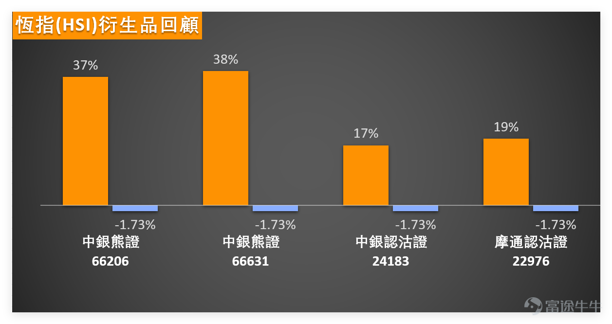上日 （3月9日）， $恒生指數 (800000.HK)$ 全日收報25408.46點，單日下跌1.35%，5日振幅5.2%，整體呈現弱勢震盪回調格局，前一交易日（3月6日 ）的技術性反彈未能延續。 從市場邏輯來看，上方均線系統（尤其是MA10、MA30）形成有效壓制，投資者逢高減持意願較強，成交量3923.30億元，未能在反彈時放大，也反映出市場信心不足，暫未出現明顯的止跌信號。 市場上日最突出的特點是「股價跌、指標買」的技術背離現象加劇，我們結合個股數據具體拆解： 1. 均線走勢：多數藍籌股收市價低於MA10、MA30等短期及中期均線，僅個別個股：如 $滙豐控股 (00005.HK)$ 、 $工商銀行 (01398.HK)$ 收報於MA60上方，均線系統整體呈現弱勢排列，短期反彈壓力較大。而 $建設銀行 (00939.HK)$ ：收市價7.92元，同樣高於MA60，RSI44接近中性，是上日少數收紅的藍籌，技術面缺乏明確方向，屬於窄幅震盪格局。 2. RSI指標： $阿里巴巴-W (09988.HK)$ RSI僅25、 $騰訊控股 (00700.HK)$ RS...