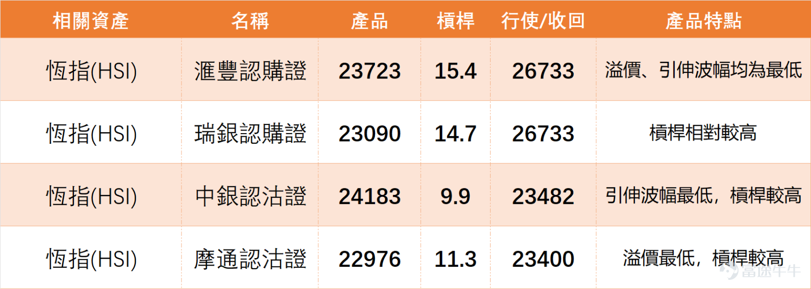 上日 （3月9日）， $恒生指數 (800000.HK)$ 全日收報25408.46點，單日下跌1.35%，5日振幅5.2%，整體呈現弱勢震盪回調格局，前一交易日（3月6日 ）的技術性反彈未能延續。 從市場邏輯來看，上方均線系統（尤其是MA10、MA30）形成有效壓制，投資者逢高減持意願較強，成交量3923.30億元，未能在反彈時放大，也反映出市場信心不足，暫未出現明顯的止跌信號。 市場上日最突出的特點是「股價跌、指標買」的技術背離現象加劇，我們結合個股數據具體拆解： 1. 均線走勢：多數藍籌股收市價低於MA10、MA30等短期及中期均線，僅個別個股：如 $滙豐控股 (00005.HK)$ 、 $工商銀行 (01398.HK)$ 收報於MA60上方，均線系統整體呈現弱勢排列，短期反彈壓力較大。而 $建設銀行 (00939.HK)$ ：收市價7.92元，同樣高於MA60，RSI44接近中性，是上日少數收紅的藍籌，技術面缺乏明確方向，屬於窄幅震盪格局。 2. RSI指標： $阿里巴巴-W (09988.HK)$ RSI僅25、 $騰訊控股 (00700.HK)$ RS...