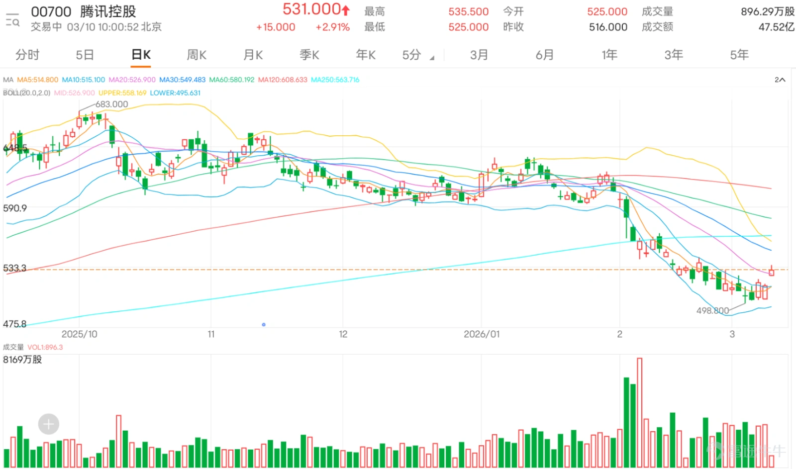$騰訊控股 (00700.HK)$ 近期走勢備受市場關注。最新價531元已站上10日均線(約515元)及20日均线(526.85元),暗示近日的賣壓可能暫時緩解,有嘗試築底的跡象。然而,當前股價仍明顯受制於30日(約549.48元)及60日(約580.19元)等重要中期均線下方,顯示中長期趨勢的完全扭轉仍需時間與量能確認。 深入剖析關鍵技術指標,可見多重信號正指向潛在的短線反彈機會。首先,動能與超買超賣指標方面,14日相對強弱指數(RSI)數值為29,已深入傳統認定的超賣區域(低於30),技術性反彈的機率正在上升。隨機震盪指標(KD)與CCI信號目前被標記為「中立」,顯示反轉動能正在積聚但尚未完全確認。值得注意的是,移動平均收斂散離指標(MACD)已發出「買入」信號,這常被視為趨勢可能轉變的前瞻性指標。此外,保力加通道分析指出股價處於「嚴重超跌,可能築底」的狀態,進一步強化了下方空間有限的技術判斷。 綜合這些技術信號,儘管如威廉指標、動量震盪指標等部分工具仍顯示賣壓或中立,但核心的超賣指標(RSI)與趨勢動能指標(MACD)的組合,加上股...