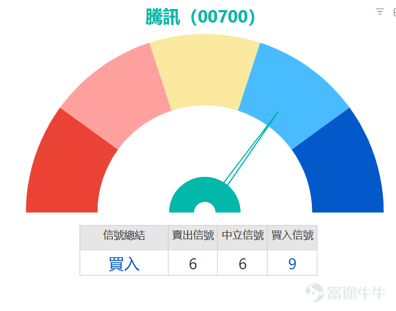 $騰訊控股 (00700.HK)$ 近期走勢備受市場關注。最新價531元已站上10日均線(約515元)及20日均线(526.85元),暗示近日的賣壓可能暫時緩解,有嘗試築底的跡象。然而,當前股價仍明顯受制於30日(約549.48元)及60日(約580.19元)等重要中期均線下方,顯示中長期趨勢的完全扭轉仍需時間與量能確認。 深入剖析關鍵技術指標,可見多重信號正指向潛在的短線反彈機會。首先,動能與超買超賣指標方面,14日相對強弱指數(RSI)數值為29,已深入傳統認定的超賣區域(低於30),技術性反彈的機率正在上升。隨機震盪指標(KD)與CCI信號目前被標記為「中立」,顯示反轉動能正在積聚但尚未完全確認。值得注意的是,移動平均收斂散離指標(MACD)已發出「買入」信號,這常被視為趨勢可能轉變的前瞻性指標。此外,保力加通道分析指出股價處於「嚴重超跌,可能築底」的狀態,進一步強化了下方空間有限的技術判斷。 綜合這些技術信號,儘管如威廉指標、動量震盪指標等部分工具仍顯示賣壓或中立,但核心的超賣指標(RSI)與趨勢動能指標(MACD)的組合,加上股...