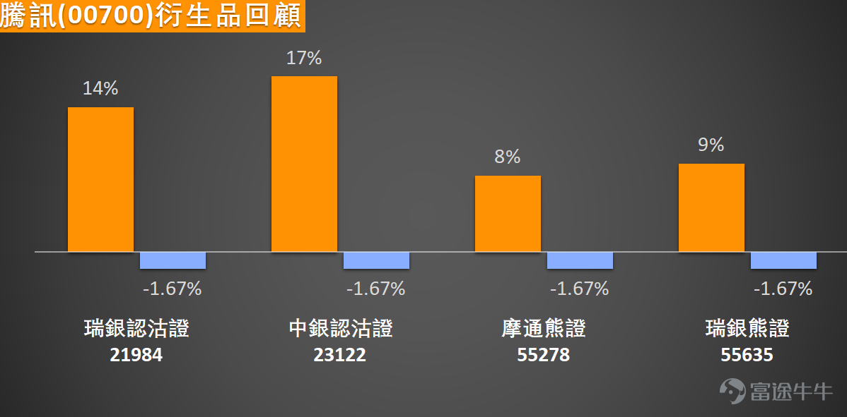$騰訊控股 (00700.HK)$ 近期走勢備受市場關注。最新價531元已站上10日均線(約515元)及20日均线(526.85元),暗示近日的賣壓可能暫時緩解,有嘗試築底的跡象。然而,當前股價仍明顯受制於30日(約549.48元)及60日(約580.19元)等重要中期均線下方,顯示中長期趨勢的完全扭轉仍需時間與量能確認。 深入剖析關鍵技術指標,可見多重信號正指向潛在的短線反彈機會。首先,動能與超買超賣指標方面,14日相對強弱指數(RSI)數值為29,已深入傳統認定的超賣區域(低於30),技術性反彈的機率正在上升。隨機震盪指標(KD)與CCI信號目前被標記為「中立」,顯示反轉動能正在積聚但尚未完全確認。值得注意的是,移動平均收斂散離指標(MACD)已發出「買入」信號,這常被視為趨勢可能轉變的前瞻性指標。此外,保力加通道分析指出股價處於「嚴重超跌,可能築底」的狀態,進一步強化了下方空間有限的技術判斷。 綜合這些技術信號,儘管如威廉指標、動量震盪指標等部分工具仍顯示賣壓或中立,但核心的超賣指標(RSI)與趨勢動能指標(MACD)的組合,加上股...