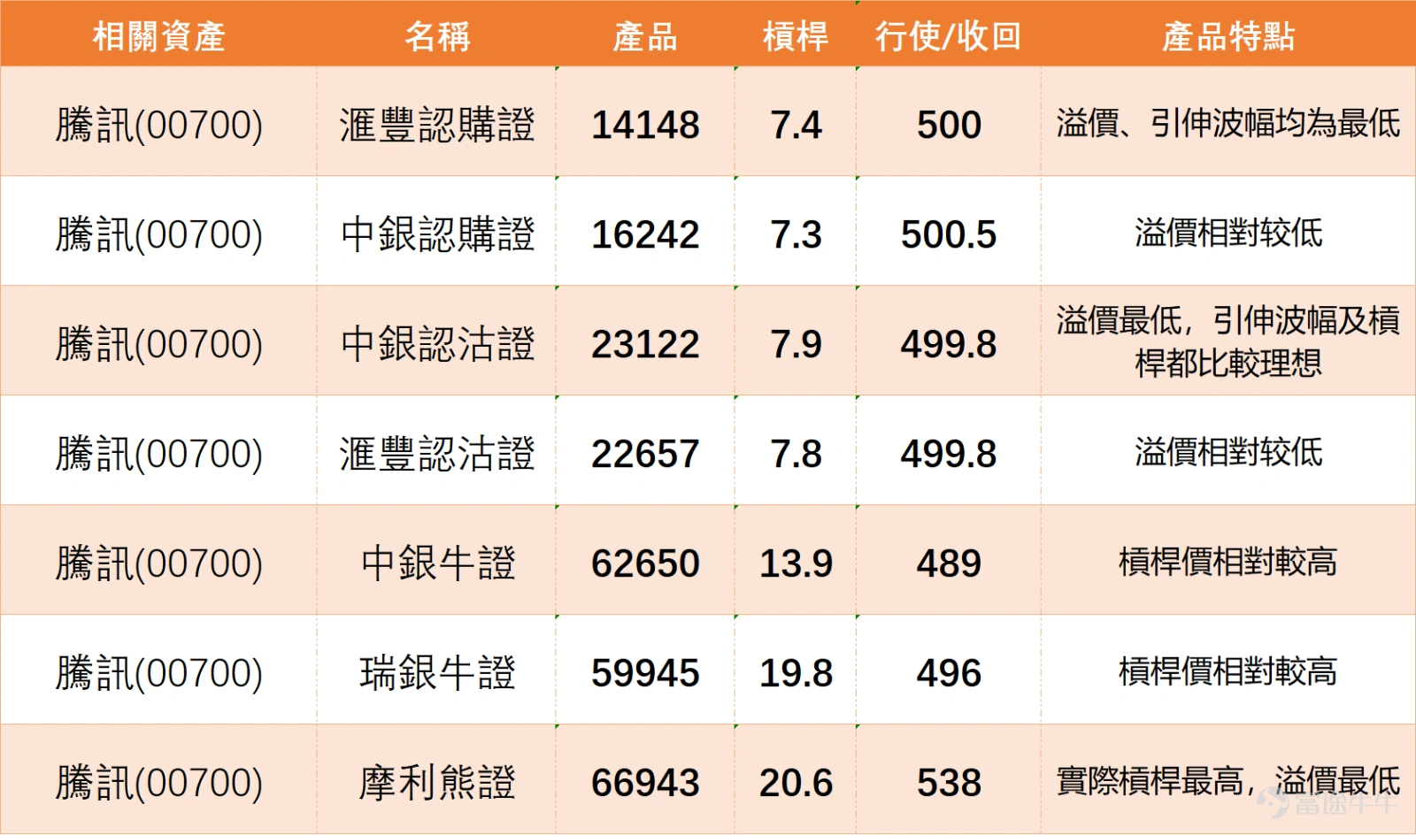 $騰訊控股 (00700.HK)$ 近期走勢備受市場關注。最新價531元已站上10日均線(約515元)及20日均线(526.85元),暗示近日的賣壓可能暫時緩解,有嘗試築底的跡象。然而,當前股價仍明顯受制於30日(約549.48元)及60日(約580.19元)等重要中期均線下方,顯示中長期趨勢的完全扭轉仍需時間與量能確認。 深入剖析關鍵技術指標,可見多重信號正指向潛在的短線反彈機會。首先,動能與超買超賣指標方面,14日相對強弱指數(RSI)數值為29,已深入傳統認定的超賣區域(低於30),技術性反彈的機率正在上升。隨機震盪指標(KD)與CCI信號目前被標記為「中立」,顯示反轉動能正在積聚但尚未完全確認。值得注意的是,移動平均收斂散離指標(MACD)已發出「買入」信號,這常被視為趨勢可能轉變的前瞻性指標。此外,保力加通道分析指出股價處於「嚴重超跌,可能築底」的狀態,進一步強化了下方空間有限的技術判斷。 綜合這些技術信號,儘管如威廉指標、動量震盪指標等部分工具仍顯示賣壓或中立,但核心的超賣指標(RSI)與趨勢動能指標(MACD)的組合,加上股...