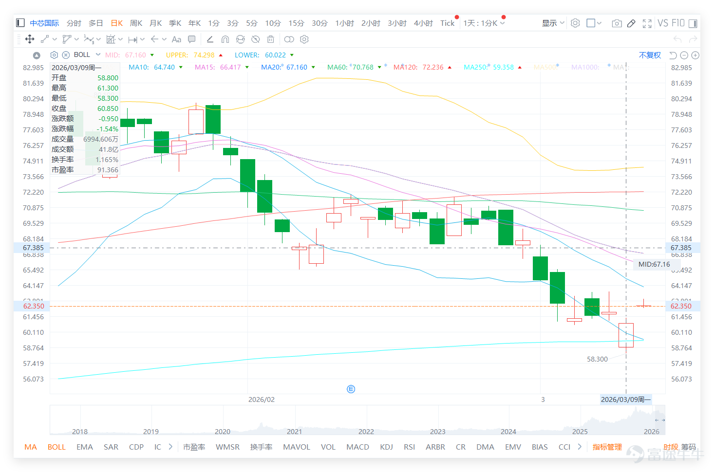On the previous day (March 9), the semiconductor sector in the Hong Kong stock market faced overall pressure, $SMIC (00981.HK)$ and peer stocks all closed lower, showing consistent technical characteristics. From the available individual stock data, SMIC, $HUA HONG SEMI (01347.HK)$ 、 $ASMPT (00522.HK)$ 、 $SHANGHAI FUDAN (01385.HK)$ all closed below the MA10, MA30, and MA60 moving averages, with the moving average system showing a bearish arrangement, reflecting weak short-term trends; however, at the same time, multiple oscillation indicators collectively entered oversold territory, with comprehensive technical signals giving 'buy' or 'strong buy' prompts, forming a typical oversold divergence pattern. Simply put, after a round of sustained adjustments, the sector’s short-term downward momentum has weakened somewhat, and conditions for a technical rebound are gradually building up, with Huahong Semiconductor and Shanghai Fudan giving the strongest buy signals—RSI values have dropped to 33 and 30 respectively, entering an obvious oversold zone. SMIC's closing price on the previous day (March 9) was HKD 60.85, down 1.54% for the day, with a trading volume of HKD 4.18 billion. The overall trend aligns with the sector rhythm, and specific technical indicator breakdown is as follows: 1. The closing price is below MA10 (HKD 64.74), MA30 (HKD 69.82), and MA60 (HKD 70.77), placing it under all major moving averages; the short-term focus should be on breaking through MA10 to open up rebound potential. 2. Detailed analysis of technical indicators: RSI is 27, entering se...