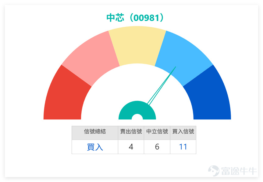 On the previous day (March 9), the semiconductor sector in the Hong Kong stock market faced overall pressure, $SMIC (00981.HK)$ and peer stocks all closed lower, showing consistent technical characteristics. From the available individual stock data, SMIC, $HUA HONG SEMI (01347.HK)$ 、 $ASMPT (00522.HK)$ 、 $SHANGHAI FUDAN (01385.HK)$ all closed below the MA10, MA30, and MA60 moving averages, with the moving average system showing a bearish arrangement, reflecting weak short-term trends; however, at the same time, multiple oscillation indicators collectively entered oversold territory, with comprehensive technical signals giving 'buy' or 'strong buy' prompts, forming a typical oversold divergence pattern. Simply put, after a round of sustained adjustments, the sector’s short-term downward momentum has weakened somewhat, and conditions for a technical rebound are gradually building up, with Huahong Semiconductor and Shanghai Fudan giving the strongest buy signals—RSI values have dropped to 33 and 30 respectively, entering an obvious oversold zone. SMIC's closing price on the previous day (March 9) was HKD 60.85, down 1.54% for the day, with a trading volume of HKD 4.18 billion. The overall trend aligns with the sector rhythm, and specific technical indicator breakdown is as follows: 1. The closing price is below MA10 (HKD 64.74), MA30 (HKD 69.82), and MA60 (HKD 70.77), placing it under all major moving averages; the short-term focus should be on breaking through MA10 to open up rebound potential. 2. Detailed analysis of technical indicators: RSI is 27, entering se...
