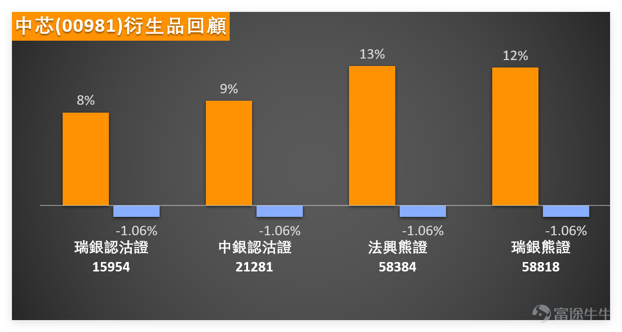 On the previous day (March 9), the semiconductor sector in the Hong Kong stock market faced overall pressure, $SMIC (00981.HK)$ and peer stocks all closed lower, showing consistent technical characteristics. From the available individual stock data, SMIC, $HUA HONG SEMI (01347.HK)$ 、 $ASMPT (00522.HK)$ 、 $SHANGHAI FUDAN (01385.HK)$ all closed below the MA10, MA30, and MA60 moving averages, with the moving average system showing a bearish arrangement, reflecting weak short-term trends; however, at the same time, multiple oscillation indicators collectively entered oversold territory, with comprehensive technical signals giving 'buy' or 'strong buy' prompts, forming a typical oversold divergence pattern. Simply put, after a round of sustained adjustments, the sector’s short-term downward momentum has weakened somewhat, and conditions for a technical rebound are gradually building up, with Huahong Semiconductor and Shanghai Fudan giving the strongest buy signals—RSI values have dropped to 33 and 30 respectively, entering an obvious oversold zone. SMIC's closing price on the previous day (March 9) was HKD 60.85, down 1.54% for the day, with a trading volume of HKD 4.18 billion. The overall trend aligns with the sector rhythm, and specific technical indicator breakdown is as follows: 1. The closing price is below MA10 (HKD 64.74), MA30 (HKD 69.82), and MA60 (HKD 70.77), placing it under all major moving averages; the short-term focus should be on breaking through MA10 to open up rebound potential. 2. Detailed analysis of technical indicators: RSI is 27, entering se...