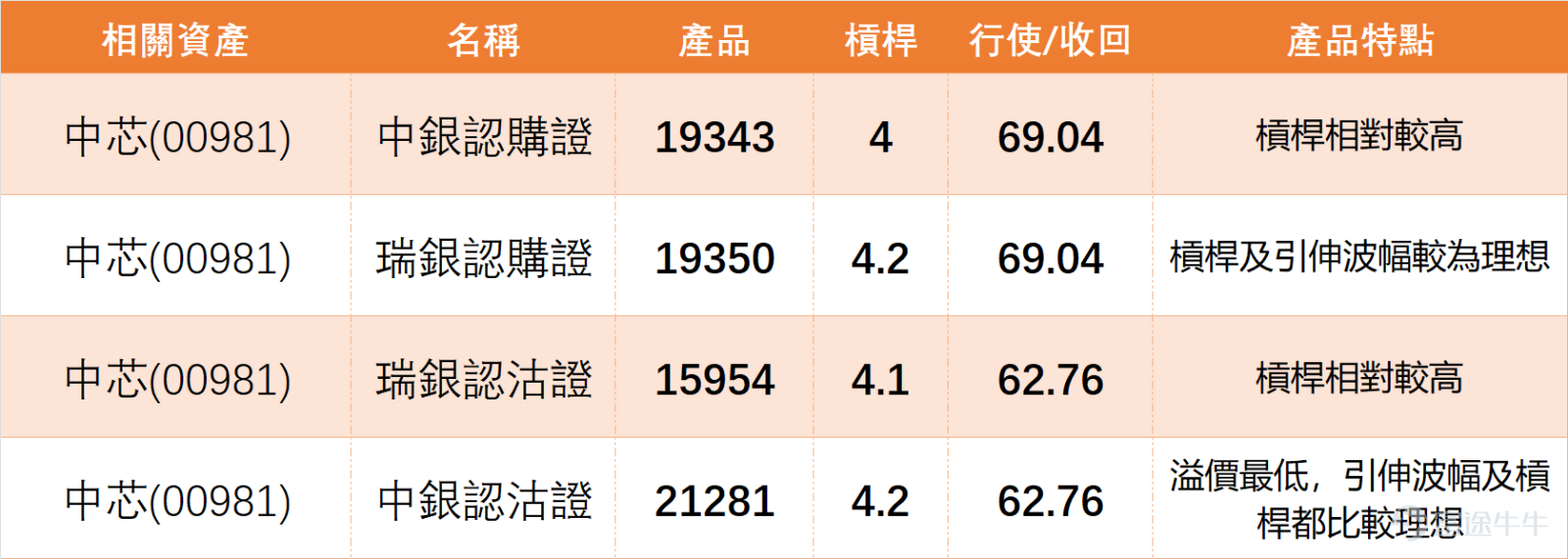 On the previous day (March 9), the semiconductor sector in the Hong Kong stock market faced overall pressure, $SMIC (00981.HK)$ and peer stocks all closed lower, showing consistent technical characteristics. From the available individual stock data, SMIC, $HUA HONG SEMI (01347.HK)$ 、 $ASMPT (00522.HK)$ 、 $SHANGHAI FUDAN (01385.HK)$ all closed below the MA10, MA30, and MA60 moving averages, with the moving average system showing a bearish arrangement, reflecting weak short-term trends; however, at the same time, multiple oscillation indicators collectively entered oversold territory, with comprehensive technical signals giving 'buy' or 'strong buy' prompts, forming a typical oversold divergence pattern. Simply put, after a round of sustained adjustments, the sector’s short-term downward momentum has weakened somewhat, and conditions for a technical rebound are gradually building up, with Huahong Semiconductor and Shanghai Fudan giving the strongest buy signals—RSI values have dropped to 33 and 30 respectively, entering an obvious oversold zone. SMIC's closing price on the previous day (March 9) was HKD 60.85, down 1.54% for the day, with a trading volume of HKD 4.18 billion. The overall trend aligns with the sector rhythm, and specific technical indicator breakdown is as follows: 1. The closing price is below MA10 (HKD 64.74), MA30 (HKD 69.82), and MA60 (HKD 70.77), placing it under all major moving averages; the short-term focus should be on breaking through MA10 to open up rebound potential. 2. Detailed analysis of technical indicators: RSI is 27, entering se...