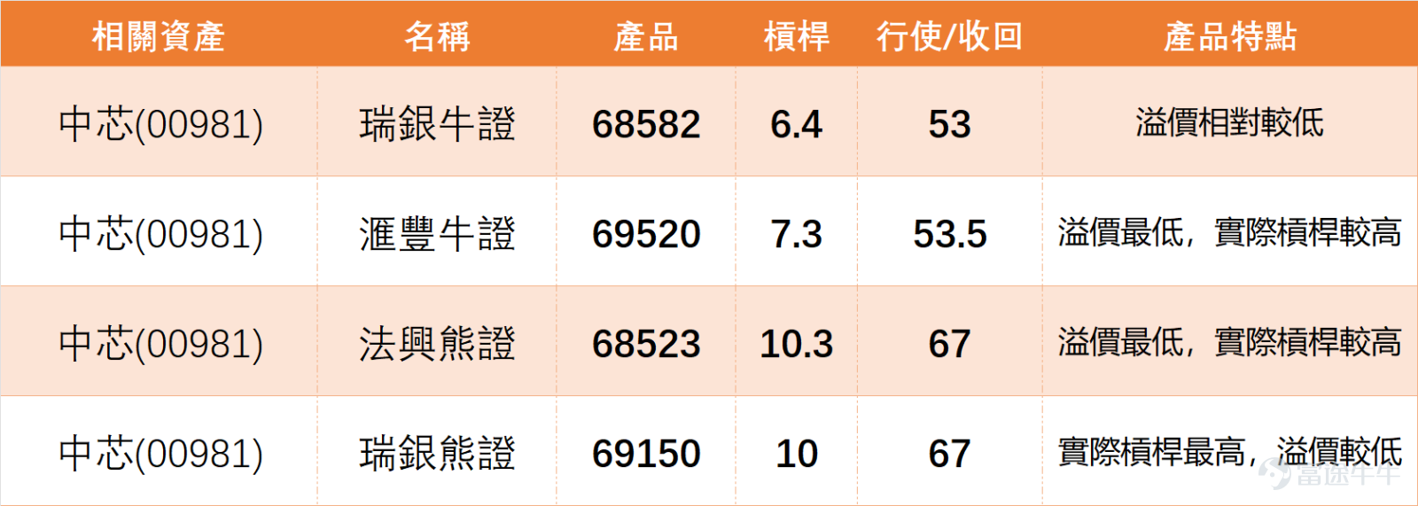 On the previous day (March 9), the semiconductor sector in the Hong Kong stock market faced overall pressure, $SMIC (00981.HK)$ and peer stocks all closed lower, showing consistent technical characteristics. From the available individual stock data, SMIC, $HUA HONG SEMI (01347.HK)$ 、 $ASMPT (00522.HK)$ 、 $SHANGHAI FUDAN (01385.HK)$ all closed below the MA10, MA30, and MA60 moving averages, with the moving average system showing a bearish arrangement, reflecting weak short-term trends; however, at the same time, multiple oscillation indicators collectively entered oversold territory, with comprehensive technical signals giving 'buy' or 'strong buy' prompts, forming a typical oversold divergence pattern. Simply put, after a round of sustained adjustments, the sector’s short-term downward momentum has weakened somewhat, and conditions for a technical rebound are gradually building up, with Huahong Semiconductor and Shanghai Fudan giving the strongest buy signals—RSI values have dropped to 33 and 30 respectively, entering an obvious oversold zone. SMIC's closing price on the previous day (March 9) was HKD 60.85, down 1.54% for the day, with a trading volume of HKD 4.18 billion. The overall trend aligns with the sector rhythm, and specific technical indicator breakdown is as follows: 1. The closing price is below MA10 (HKD 64.74), MA30 (HKD 69.82), and MA60 (HKD 70.77), placing it under all major moving averages; the short-term focus should be on breaking through MA10 to open up rebound potential. 2. Detailed analysis of technical indicators: RSI is 27, entering se...