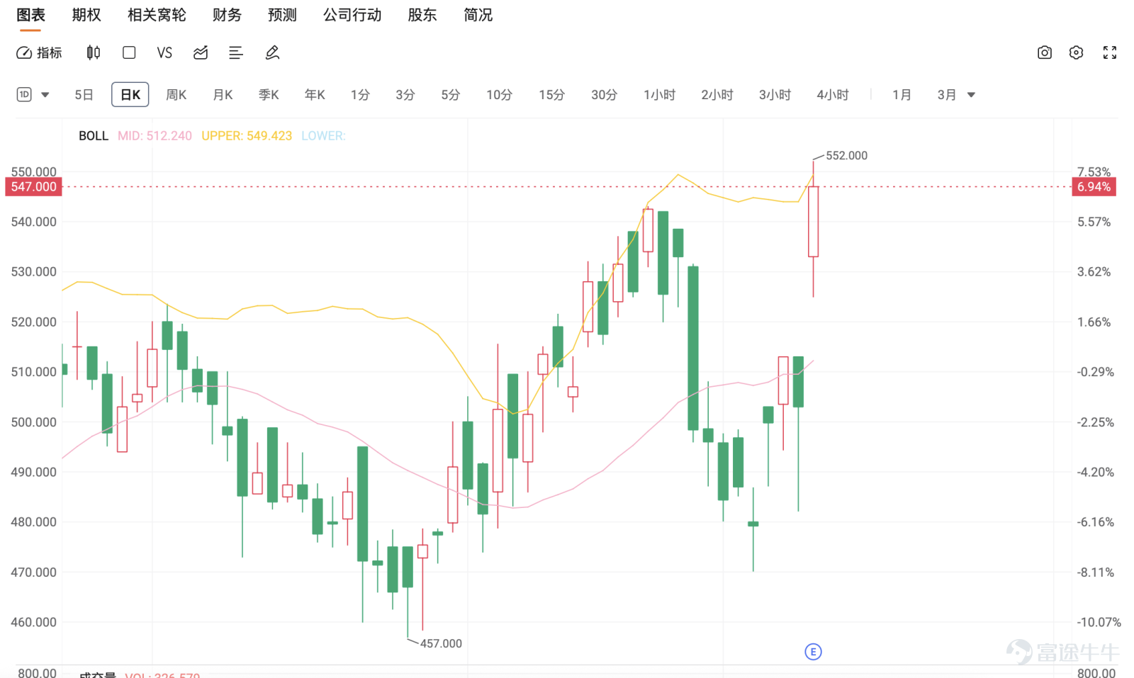 Entering mid-March, the Hong Kong stock new energy sector showed divergent trends. As of March 9, 2026, CATL (03750) $CATL (03750.HK)$ closed at 503 yuan, down 1.95% on the day, with a turnover of 1.881 billion yuan. The 5-day volatility was 8.5%, with the price hovering around the 500-yuan mark. Today (March 10), driven by earnings results, the stock rebounded, hitting an intraday high of 522 yuan, and is currently trading at 550 yuan, up 9.34%. In terms of market news, the company released its 2025 annual report on the evening of March 9, showing impressive performance. The annual report indicates that in 2025, the company achieved revenue of approximately 423.7 billion yuan, a year-on-year increase of 17.04%; net profit attributable to shareholders of listed companies was approximately 72.2 billion yuan, up 42.28% year-on-year. At the same time, the company disclosed a preliminary profit distribution proposal for the 2025 fiscal year, planning to distribute cash dividends of 69.57 yuan per 10 shares (including tax) to all shareholders, totaling approximately 31.5 billion yuan. Adding this to the interim dividend already distributed in 2025, the company's total dividend payout ratio reached 50%. Additionally, on March 9, the company held a board meeting where they approved the issuance of bonds not exceeding 40 billion yuan, intended for project construction, replenishing working capital, and repaying interest-bearing debt, aiming to optimize the debt structure and reduce financing costs. From a technical analysis perspective, CATL’s recent share price has been fluctuating around the 500-yuan level. Currently, the stock price is roughly aligned with the 10-day moving average (501.93 yuan) and the 60-day moving average (500...