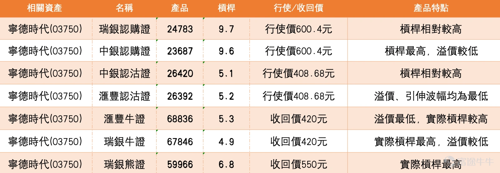 Entering mid-March, the Hong Kong stock new energy sector showed divergent trends. As of March 9, 2026, CATL (03750) $CATL (03750.HK)$ closed at 503 yuan, down 1.95% on the day, with a turnover of 1.881 billion yuan. The 5-day volatility was 8.5%, with the price hovering around the 500-yuan mark. Today (March 10), driven by earnings results, the stock rebounded, hitting an intraday high of 522 yuan, and is currently trading at 550 yuan, up 9.34%. In terms of market news, the company released its 2025 annual report on the evening of March 9, showing impressive performance. The annual report indicates that in 2025, the company achieved revenue of approximately 423.7 billion yuan, a year-on-year increase of 17.04%; net profit attributable to shareholders of listed companies was approximately 72.2 billion yuan, up 42.28% year-on-year. At the same time, the company disclosed a preliminary profit distribution proposal for the 2025 fiscal year, planning to distribute cash dividends of 69.57 yuan per 10 shares (including tax) to all shareholders, totaling approximately 31.5 billion yuan. Adding this to the interim dividend already distributed in 2025, the company's total dividend payout ratio reached 50%. Additionally, on March 9, the company held a board meeting where they approved the issuance of bonds not exceeding 40 billion yuan, intended for project construction, replenishing working capital, and repaying interest-bearing debt, aiming to optimize the debt structure and reduce financing costs. From a technical analysis perspective, CATL’s recent share price has been fluctuating around the 500-yuan level. Currently, the stock price is roughly aligned with the 10-day moving average (501.93 yuan) and the 60-day moving average (500...