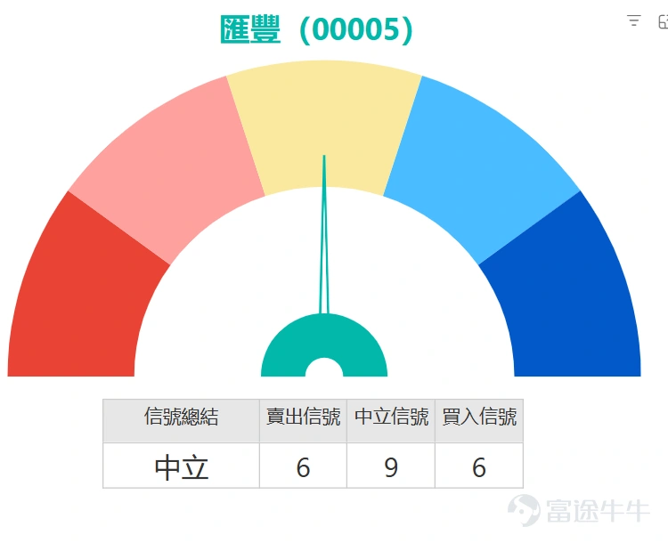 $滙豐控股 (00005.HK)$ 今日(10日)反彈逾3%,最新報134元。從技術走勢來看,股價目前處於10日(137.56元)及30日均線(136.58元)下方,短中期趨勢偏弱。不過,60日均線(129.23元)仍構成關鍵支撐。 多項技術指標發出矛盾信號,凸顯市場分歧。 最值得關注的是多個震盪指標已進入超賣區域。隨機震盪指標與CCI指標均發出超賣狀態的暗示,這通常是短線技術性反彈的前兆。然而,與此同時,MACD、動量震盪指標及牛熊力量指標等趨勢動能類工具仍同步發出賣出信號,反映下行壓力尚未完全釋放。這種「超賣」與「趨勢偏空」並存的格局,說明了當前市場的猶豫心態——空方動能暫緩,但多方亦未見強力反撲。RSI指標位於42,處於中立偏弱區域,進一步印證了動能不繼的狀態。 關鍵價位方面,下方首要支持位(支持1)位於125.7元,此位置若被有效跌穿,恐將打開下行空間,考驗117.2元(支持2)的更深層支撐。上方阻力方面,首個目標(阻力1)為137.2元,這恰好是短期均線密集區;更強的阻力位(阻力2)則在142.6元附近。 綜上所述...