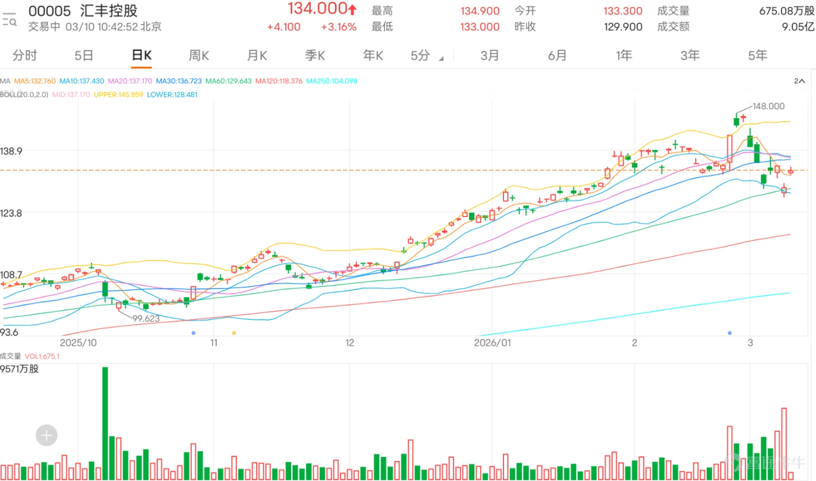 $滙豐控股 (00005.HK)$ 今日(10日)反彈逾3%,最新報134元。從技術走勢來看,股價目前處於10日(137.56元)及30日均線(136.58元)下方,短中期趨勢偏弱。不過,60日均線(129.23元)仍構成關鍵支撐。 多項技術指標發出矛盾信號,凸顯市場分歧。 最值得關注的是多個震盪指標已進入超賣區域。隨機震盪指標與CCI指標均發出超賣狀態的暗示,這通常是短線技術性反彈的前兆。然而,與此同時,MACD、動量震盪指標及牛熊力量指標等趨勢動能類工具仍同步發出賣出信號,反映下行壓力尚未完全釋放。這種「超賣」與「趨勢偏空」並存的格局,說明了當前市場的猶豫心態——空方動能暫緩,但多方亦未見強力反撲。RSI指標位於42,處於中立偏弱區域,進一步印證了動能不繼的狀態。 關鍵價位方面,下方首要支持位(支持1)位於125.7元,此位置若被有效跌穿,恐將打開下行空間,考驗117.2元(支持2)的更深層支撐。上方阻力方面,首個目標(阻力1)為137.2元,這恰好是短期均線密集區;更強的阻力位(阻力2)則在142.6元附近。 綜上所述...