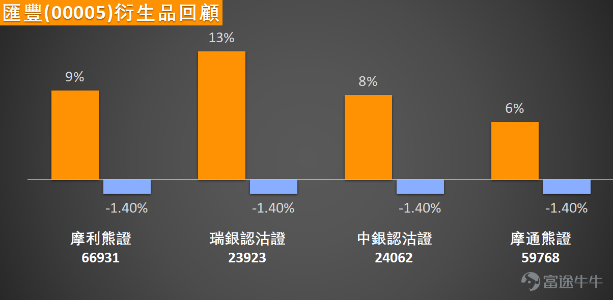 $滙豐控股 (00005.HK)$ 今日(10日)反彈逾3%,最新報134元。從技術走勢來看,股價目前處於10日(137.56元)及30日均線(136.58元)下方,短中期趨勢偏弱。不過,60日均線(129.23元)仍構成關鍵支撐。 多項技術指標發出矛盾信號,凸顯市場分歧。 最值得關注的是多個震盪指標已進入超賣區域。隨機震盪指標與CCI指標均發出超賣狀態的暗示,這通常是短線技術性反彈的前兆。然而,與此同時,MACD、動量震盪指標及牛熊力量指標等趨勢動能類工具仍同步發出賣出信號,反映下行壓力尚未完全釋放。這種「超賣」與「趨勢偏空」並存的格局,說明了當前市場的猶豫心態——空方動能暫緩,但多方亦未見強力反撲。RSI指標位於42,處於中立偏弱區域,進一步印證了動能不繼的狀態。 關鍵價位方面,下方首要支持位(支持1)位於125.7元,此位置若被有效跌穿,恐將打開下行空間,考驗117.2元(支持2)的更深層支撐。上方阻力方面,首個目標(阻力1)為137.2元,這恰好是短期均線密集區;更強的阻力位(阻力2)則在142.6元附近。 綜上所述...