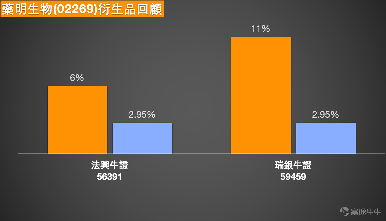 Entering mid-March, the Hong Kong stock pharmaceutical sector came under pressure. As of the morning session on March 10, 2026, Wuxi Bio's (02269) share price rebounded with the broader market, reaching a high of $36.68, and is currently trading at $35.94, up approximately 1.47%. Looking at the performance of the same sector, pharmaceutical stocks generally recovered today. Wuxi Apptec (02359) is currently trading at $111, up 2.02%; Tigermed (03347) performed strongly, trading at $43.38, up 2.65%; and Chemtronics (03759) is at $19.01, up 1.22%. Overall, the CXO sector is showing signs of a rebound, with Wuxi Bio following the sector's recovery, albeit with slightly weaker gains compared to peers. From a technical analysis perspective, Wuxi Bio’s share price (currently at $36.30) is constrained by the 10-day moving average ($37.88) and the 30-day moving average ($38.49), indicating clear short-term resistance. The Relative Strength Index (RSI) is at 35, nearing the oversold zone, with downward momentum weakening and technical rebound demand accumulating. The bull-bear power indicator has issued a buy signal, reflecting support at lower levels. The overall indicator signal is “Buy,” with a strength of 9, increasing expectations for a short-term rebound. Additionally, some technical analysts note that Wuxi Bio previously exhibited a "range breakout" pattern, falling below the bottom of the sideways range and trending softer, but the current level already shows potential for technical recovery.  In terms of support and resistance levels, the primary support is currently at $33.1, an important short-term line of defense; if it breaks, the next key support area will be...