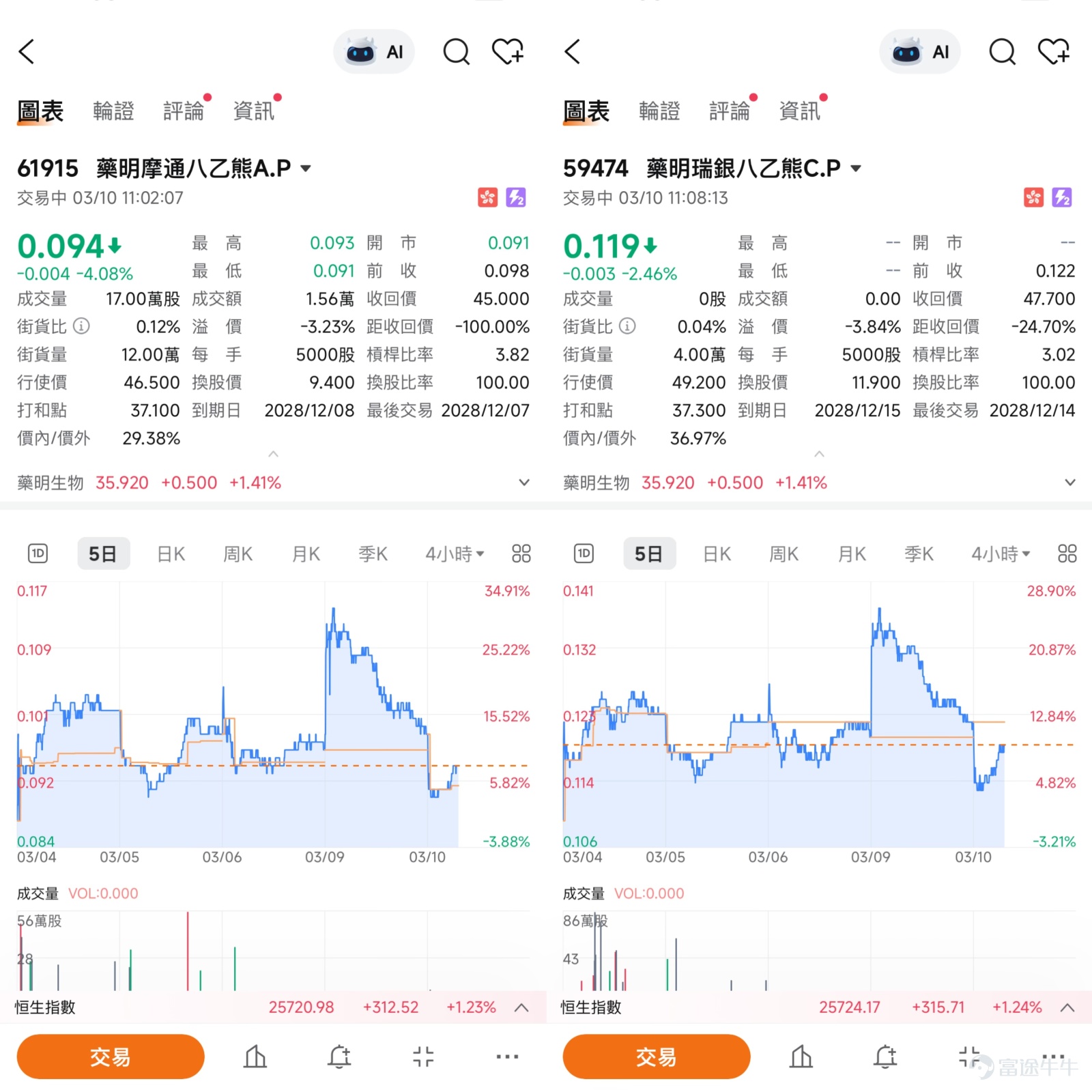 Entering mid-March, the Hong Kong stock pharmaceutical sector came under pressure. As of the morning session on March 10, 2026, Wuxi Bio's (02269) share price rebounded with the broader market, reaching a high of $36.68, and is currently trading at $35.94, up approximately 1.47%. Looking at the performance of the same sector, pharmaceutical stocks generally recovered today. Wuxi Apptec (02359) is currently trading at $111, up 2.02%; Tigermed (03347) performed strongly, trading at $43.38, up 2.65%; and Chemtronics (03759) is at $19.01, up 1.22%. Overall, the CXO sector is showing signs of a rebound, with Wuxi Bio following the sector's recovery, albeit with slightly weaker gains compared to peers. From a technical analysis perspective, Wuxi Bio’s share price (currently at $36.30) is constrained by the 10-day moving average ($37.88) and the 30-day moving average ($38.49), indicating clear short-term resistance. The Relative Strength Index (RSI) is at 35, nearing the oversold zone, with downward momentum weakening and technical rebound demand accumulating. The bull-bear power indicator has issued a buy signal, reflecting support at lower levels. The overall indicator signal is “Buy,” with a strength of 9, increasing expectations for a short-term rebound. Additionally, some technical analysts note that Wuxi Bio previously exhibited a "range breakout" pattern, falling below the bottom of the sideways range and trending softer, but the current level already shows potential for technical recovery.  In terms of support and resistance levels, the primary support is currently at $33.1, an important short-term line of defense; if it breaks, the next key support area will be...