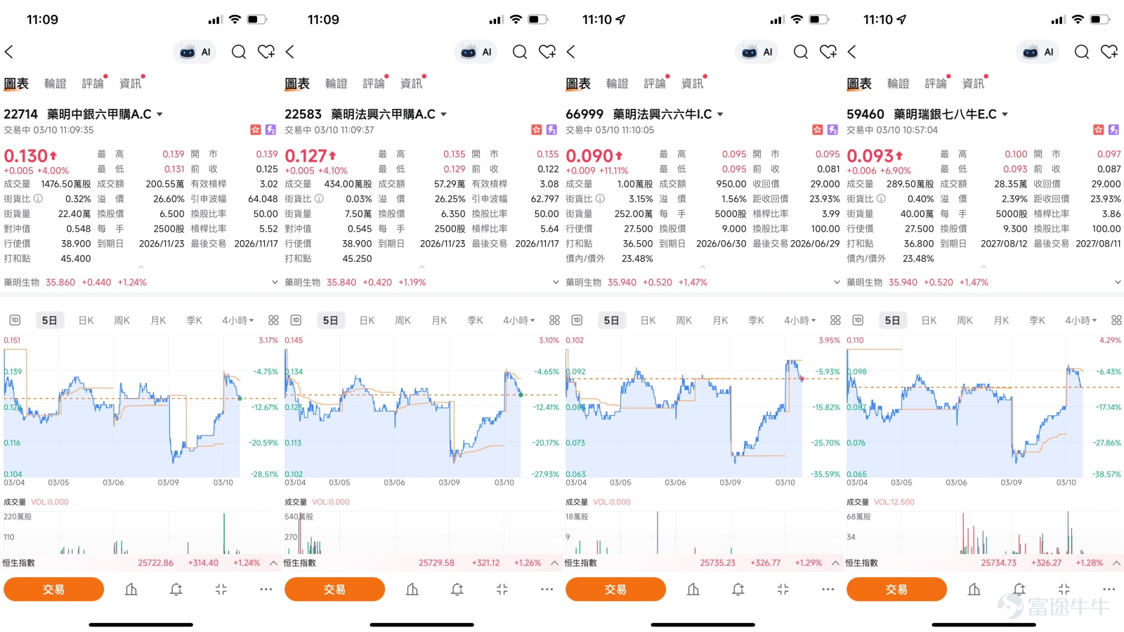 Entering mid-March, the Hong Kong stock pharmaceutical sector came under pressure. As of the morning session on March 10, 2026, Wuxi Bio's (02269) share price rebounded with the broader market, reaching a high of $36.68, and is currently trading at $35.94, up approximately 1.47%. Looking at the performance of the same sector, pharmaceutical stocks generally recovered today. Wuxi Apptec (02359) is currently trading at $111, up 2.02%; Tigermed (03347) performed strongly, trading at $43.38, up 2.65%; and Chemtronics (03759) is at $19.01, up 1.22%. Overall, the CXO sector is showing signs of a rebound, with Wuxi Bio following the sector's recovery, albeit with slightly weaker gains compared to peers. From a technical analysis perspective, Wuxi Bio’s share price (currently at $36.30) is constrained by the 10-day moving average ($37.88) and the 30-day moving average ($38.49), indicating clear short-term resistance. The Relative Strength Index (RSI) is at 35, nearing the oversold zone, with downward momentum weakening and technical rebound demand accumulating. The bull-bear power indicator has issued a buy signal, reflecting support at lower levels. The overall indicator signal is “Buy,” with a strength of 9, increasing expectations for a short-term rebound. Additionally, some technical analysts note that Wuxi Bio previously exhibited a "range breakout" pattern, falling below the bottom of the sideways range and trending softer, but the current level already shows potential for technical recovery.  In terms of support and resistance levels, the primary support is currently at $33.1, an important short-term line of defense; if it breaks, the next key support area will be...
