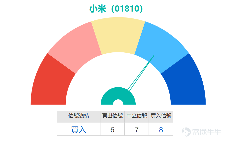 $小米集團-W (01810.HK)$ 逆市下跌0.65%，最新報 33.46 元 ，小米近期於 31.2 至 35.8元 區間內反覆震盪。值得關注的是，當前股價已低於 MA10（33.51） 及 MA30（34.99） ，並持續在 MA60（37.04） 下方運行，中短期均線呈空頭排列，顯示技術面仍處於弱勢整理階段。然而，近日機構動向卻出現微妙變化：中信里昂將投資評級由「買入」上調至「增持」 ，目標價由60元下調至45元；高盛亦維持「買入」評級，目標價從47.5元調整至41元。 綜合小米技術指標總結信號給出「買入」評級，強度為 8 ，暗示部分動能指標已進入超賣或醞釀反彈區域。然而，多個震盪指標如隨機震盪指標 與威廉指標 處於中立狀態，顯示短線方向未明；而CCI 指標 與MACD 則發出賣出信號，反映中線趨勢動能仍偏弱。這種背離往往預示著股價處於關鍵抉擇窗口 ——若買盤動能能夠積聚，則可能觸發技術性反彈；反之，若賣壓持續，則可能進一步下探尋求支撐。 支持與阻力方面，首要支持位1 位於 32.1 元 ，此位置若失守，則可能進一步下探支持位2 的 29.9 元...