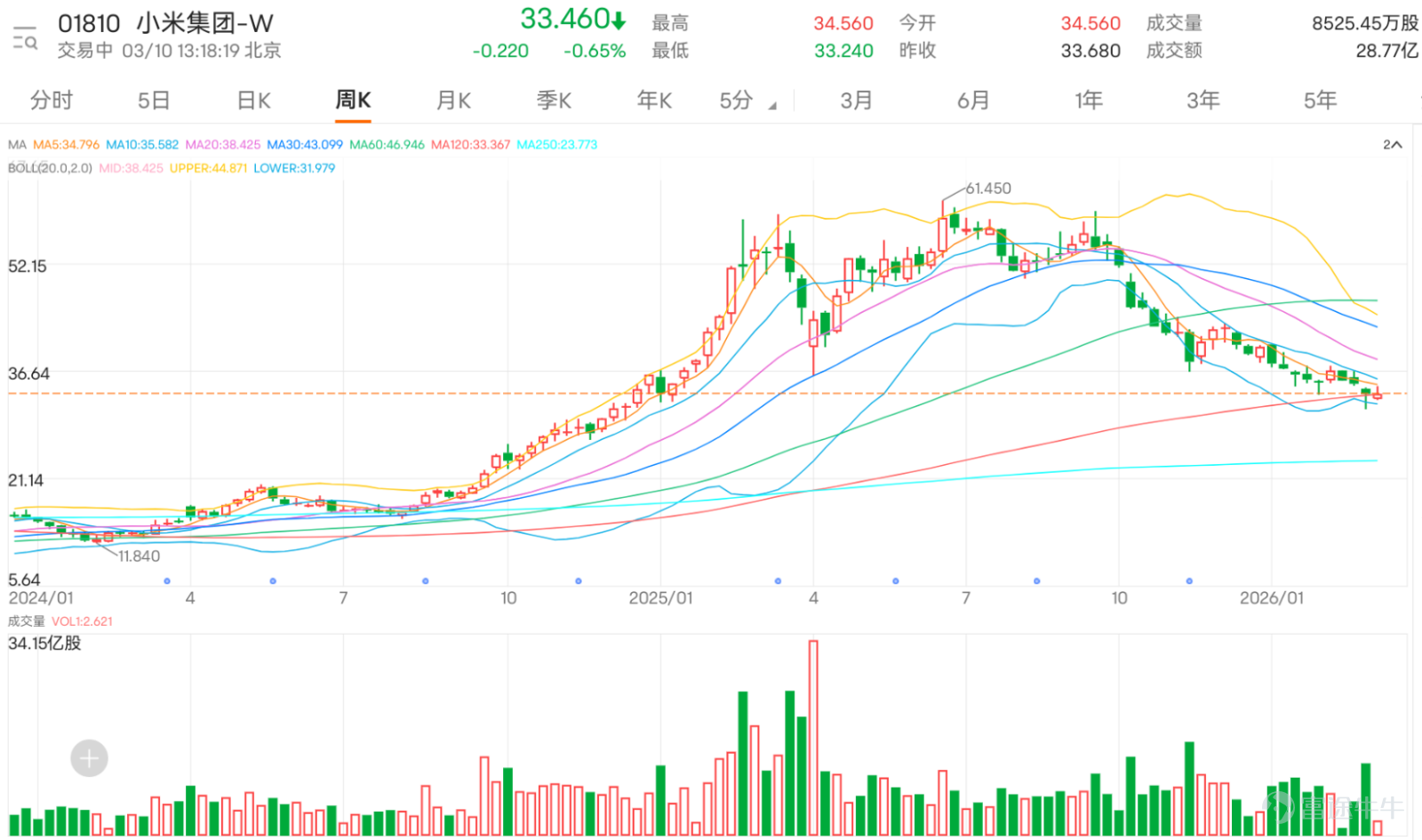 $小米集團-W (01810.HK)$ 逆市下跌0.65%，最新報 33.46 元 ，小米近期於 31.2 至 35.8元 區間內反覆震盪。值得關注的是，當前股價已低於 MA10（33.51） 及 MA30（34.99） ，並持續在 MA60（37.04） 下方運行，中短期均線呈空頭排列，顯示技術面仍處於弱勢整理階段。然而，近日機構動向卻出現微妙變化：中信里昂將投資評級由「買入」上調至「增持」 ，目標價由60元下調至45元；高盛亦維持「買入」評級，目標價從47.5元調整至41元。 綜合小米技術指標總結信號給出「買入」評級，強度為 8 ，暗示部分動能指標已進入超賣或醞釀反彈區域。然而，多個震盪指標如隨機震盪指標 與威廉指標 處於中立狀態，顯示短線方向未明；而CCI 指標 與MACD 則發出賣出信號，反映中線趨勢動能仍偏弱。這種背離往往預示著股價處於關鍵抉擇窗口 ——若買盤動能能夠積聚，則可能觸發技術性反彈；反之，若賣壓持續，則可能進一步下探尋求支撐。 支持與阻力方面，首要支持位1 位於 32.1 元 ，此位置若失守，則可能進一步下探支持位2 的 29.9 元...