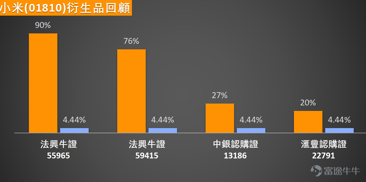 $小米集團-W (01810.HK)$ 逆市下跌0.65%，最新報 33.46 元 ，小米近期於 31.2 至 35.8元 區間內反覆震盪。值得關注的是，當前股價已低於 MA10（33.51） 及 MA30（34.99） ，並持續在 MA60（37.04） 下方運行，中短期均線呈空頭排列，顯示技術面仍處於弱勢整理階段。然而，近日機構動向卻出現微妙變化：中信里昂將投資評級由「買入」上調至「增持」 ，目標價由60元下調至45元；高盛亦維持「買入」評級，目標價從47.5元調整至41元。 綜合小米技術指標總結信號給出「買入」評級，強度為 8 ，暗示部分動能指標已進入超賣或醞釀反彈區域。然而，多個震盪指標如隨機震盪指標 與威廉指標 處於中立狀態，顯示短線方向未明；而CCI 指標 與MACD 則發出賣出信號，反映中線趨勢動能仍偏弱。這種背離往往預示著股價處於關鍵抉擇窗口 ——若買盤動能能夠積聚，則可能觸發技術性反彈；反之，若賣壓持續，則可能進一步下探尋求支撐。 支持與阻力方面，首要支持位1 位於 32.1 元 ，此位置若失守，則可能進一步下探支持位2 的 29.9 元...