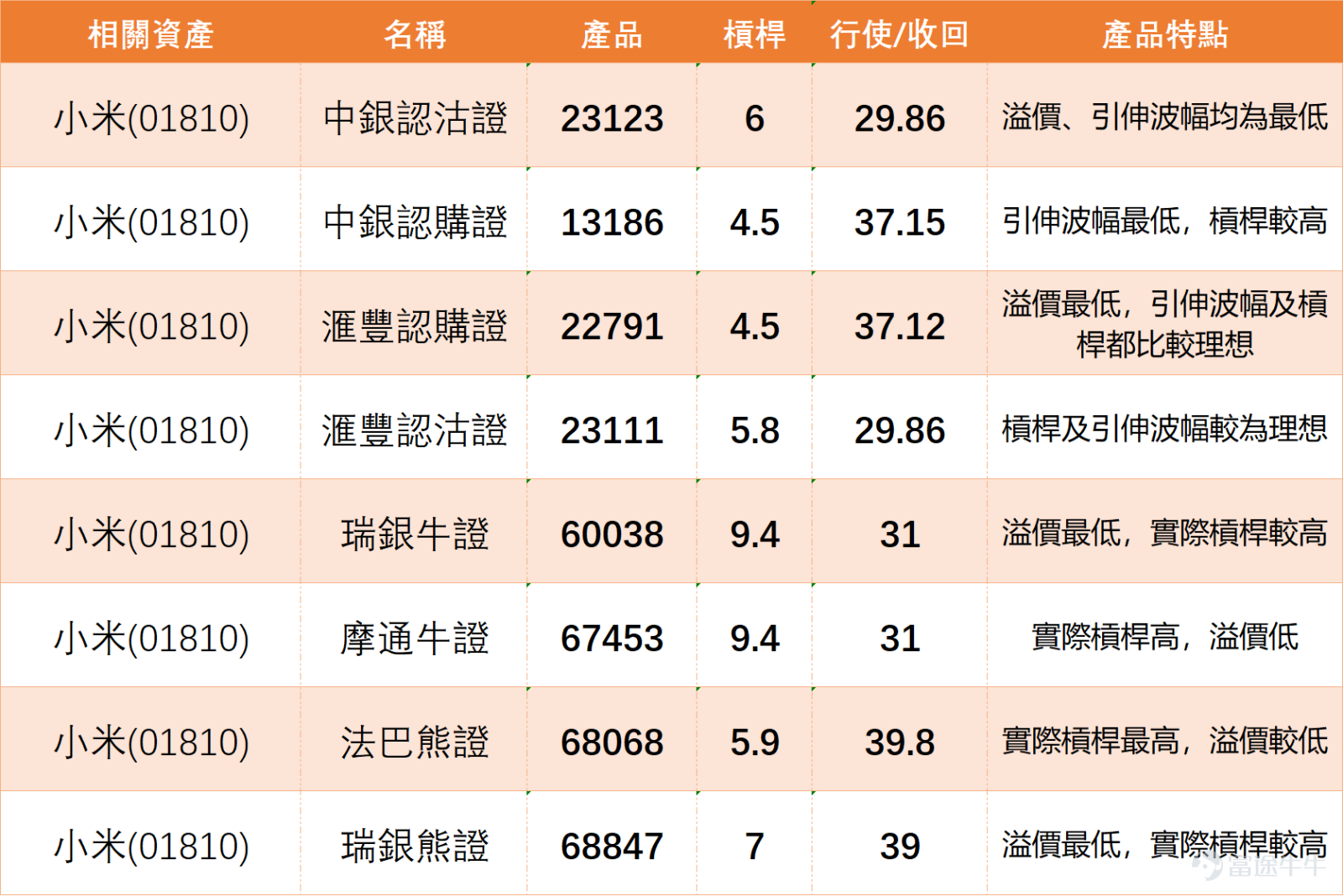 $小米集團-W (01810.HK)$ 逆市下跌0.65%，最新報 33.46 元 ，小米近期於 31.2 至 35.8元 區間內反覆震盪。值得關注的是，當前股價已低於 MA10（33.51） 及 MA30（34.99） ，並持續在 MA60（37.04） 下方運行，中短期均線呈空頭排列，顯示技術面仍處於弱勢整理階段。然而，近日機構動向卻出現微妙變化：中信里昂將投資評級由「買入」上調至「增持」 ，目標價由60元下調至45元；高盛亦維持「買入」評級，目標價從47.5元調整至41元。 綜合小米技術指標總結信號給出「買入」評級，強度為 8 ，暗示部分動能指標已進入超賣或醞釀反彈區域。然而，多個震盪指標如隨機震盪指標 與威廉指標 處於中立狀態，顯示短線方向未明；而CCI 指標 與MACD 則發出賣出信號，反映中線趨勢動能仍偏弱。這種背離往往預示著股價處於關鍵抉擇窗口 ——若買盤動能能夠積聚，則可能觸發技術性反彈；反之，若賣壓持續，則可能進一步下探尋求支撐。 支持與阻力方面，首要支持位1 位於 32.1 元 ，此位置若失守，則可能進一步下探支持位2 的 29.9 元...