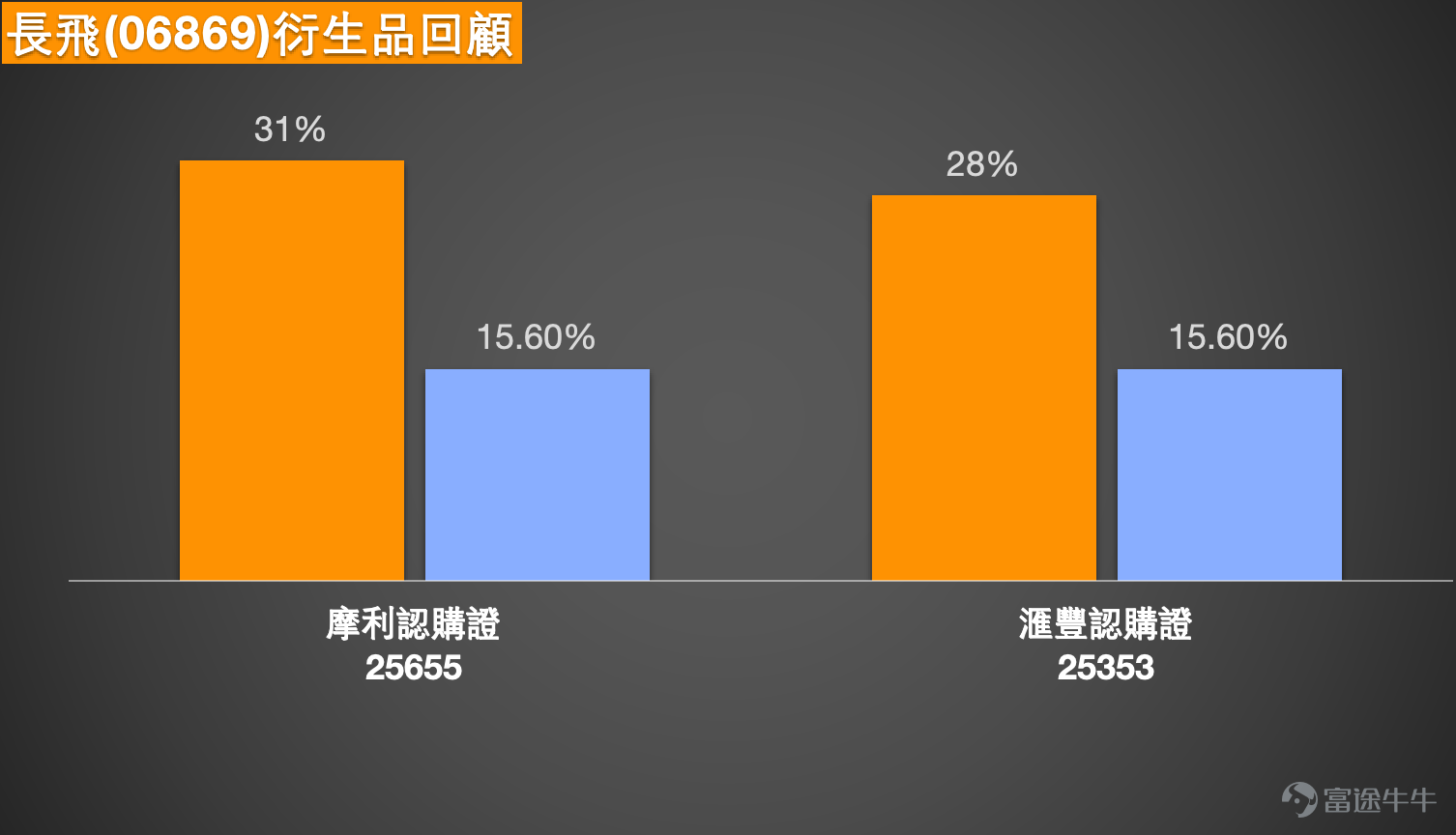 港股光通信板塊表現搶眼，成為市場焦點。截至2026年3月10日，長飛光纖光纜(06869)報269.7元，大漲19.34%，成交額達51.98億元，5日振幅高達29.4%，股價走勢凌厲。市場新聞方面，光通信板塊集體沖高，匯聚科技(01729) $匯聚科技 (01729.HK)$ 升逾9%，劍橋科技(06166) $劍橋科技 (06166.HK)$ 升近10.26%。   消息面上，2026年光纖通信大會暨展覽會(OFC)將於3月15日至19日在美國洛杉磯舉行，這是全球光通信與網絡領域的頂級盛會，本屆大會重點聚焦AI驅動的數據中心網絡架構、空芯光纖超低延遲傳輸技術、星間激光通信系統等三大前沿方向，已吸引華為、中興通訊、英偉達等全球科技巨頭參展。此外，英偉達日前宣布與光通信龍頭Lumentum、Coherent達成多年期戰略合作，分別投資20億美元用於先進光學技術研發與製造，進一步夯實AI基礎設施底層互連能力。國內政策方面，國家發改委明確將推進算力網等"六張網"和"人工智能+"重點領域建設，今年初步估算投資將超過7萬億元。  從技術走勢分析，長飛股價...