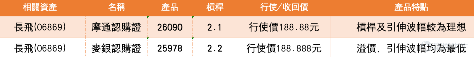 港股光通信板塊表現搶眼，成為市場焦點。截至2026年3月10日，長飛光纖光纜(06869)報269.7元，大漲19.34%，成交額達51.98億元，5日振幅高達29.4%，股價走勢凌厲。市場新聞方面，光通信板塊集體沖高，匯聚科技(01729) $匯聚科技 (01729.HK)$ 升逾9%，劍橋科技(06166) $劍橋科技 (06166.HK)$ 升近10.26%。   消息面上，2026年光纖通信大會暨展覽會(OFC)將於3月15日至19日在美國洛杉磯舉行，這是全球光通信與網絡領域的頂級盛會，本屆大會重點聚焦AI驅動的數據中心網絡架構、空芯光纖超低延遲傳輸技術、星間激光通信系統等三大前沿方向，已吸引華為、中興通訊、英偉達等全球科技巨頭參展。此外，英偉達日前宣布與光通信龍頭Lumentum、Coherent達成多年期戰略合作，分別投資20億美元用於先進光學技術研發與製造，進一步夯實AI基礎設施底層互連能力。國內政策方面，國家發改委明確將推進算力網等"六張網"和"人工智能+"重點領域建設，今年初步估算投資將超過7萬億元。  從技術走勢分析，長飛股價...