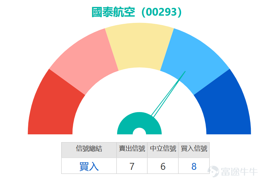 International oil prices have retreated, and airline stocks have generally rebounded. Among them, the stock that will announce its earnings tomorrow (March 11)... $CATHAY PAC AIR (00293.HK)$ ...saw its share price rise sharply today, surging nearly 6% at one point to reach a high of HKD 12.89. The latest quote is HKD 12.68, up by 4.11%. From the perspective of the moving average system, although today’s bullish candle temporarily lifted the share price out of its recent adjustment low, the overall weak pattern has not yet reversed. The current share price remains below the 10-day moving average of HKD 13.12 and the 30-day moving average of HKD 12.81, barely holding above the 60-day moving average of HKD 12.57. The three short-term moving averages are still arranged in a downward trend. If the share price fails to quickly break through and stabilize above the 30-day and 10-day lines, the moving average system will pose continuous resistance to any rebound. At present, the movement can only be defined as a technical recovery after a deep decline driven by news stimulation. On the technical indicator level, there is a divergence between 'short-term momentum recovery' and an unclear mid-term trend. Multiple oscillation indicators have simultaneously issued signals of short-term strength; the Stochastic Oscillator crossed upward from the oversold region, sending a clear buy signal indicating that short-term downside momentum has been largely exhausted. The CCI indicator also turned positive during the same period, issuing another buy signal, confirming that the momentum for the share price to exit the extremely weak zone is accumulating. However, trend indicators have not yet shown a reversal signal. The ADX indicator is currently below 20, reflecting that the market has yet to form a strong trend, while the MACD indicator remains in sell mode, implying that the medium-term adjustment pattern has not yet confirmed its end, and the sustainability of the rebound remains to be verified.