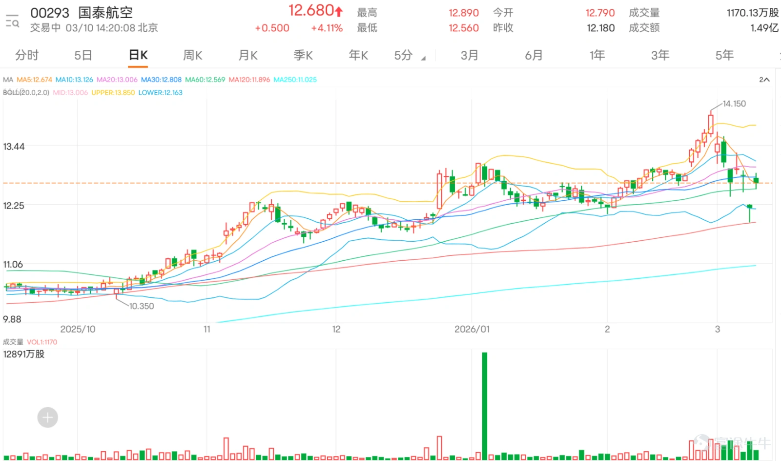 International oil prices have retreated, and airline stocks have generally rebounded. Among them, the stock that will announce its earnings tomorrow (March 11)... $CATHAY PAC AIR (00293.HK)$ ...saw its share price rise sharply today, surging nearly 6% at one point to reach a high of HKD 12.89. The latest quote is HKD 12.68, up by 4.11%. From the perspective of the moving average system, although today’s bullish candle temporarily lifted the share price out of its recent adjustment low, the overall weak pattern has not yet reversed. The current share price remains below the 10-day moving average of HKD 13.12 and the 30-day moving average of HKD 12.81, barely holding above the 60-day moving average of HKD 12.57. The three short-term moving averages are still arranged in a downward trend. If the share price fails to quickly break through and stabilize above the 30-day and 10-day lines, the moving average system will pose continuous resistance to any rebound. At present, the movement can only be defined as a technical recovery after a deep decline driven by news stimulation. On the technical indicator level, there is a divergence between 'short-term momentum recovery' and an unclear mid-term trend. Multiple oscillation indicators have simultaneously issued signals of short-term strength; the Stochastic Oscillator crossed upward from the oversold region, sending a clear buy signal indicating that short-term downside momentum has been largely exhausted. The CCI indicator also turned positive during the same period, issuing another buy signal, confirming that the momentum for the share price to exit the extremely weak zone is accumulating. However, trend indicators have not yet shown a reversal signal. The ADX indicator is currently below 20, reflecting that the market has yet to form a strong trend, while the MACD indicator remains in sell mode, implying that the medium-term adjustment pattern has not yet confirmed its end, and the sustainability of the rebound remains to be verified.