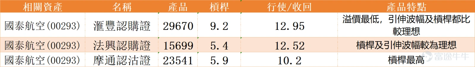 International oil prices have retreated, and airline stocks have generally rebounded. Among them, the stock that will announce its earnings tomorrow (March 11)... $CATHAY PAC AIR (00293.HK)$ ...saw its share price rise sharply today, surging nearly 6% at one point to reach a high of HKD 12.89. The latest quote is HKD 12.68, up by 4.11%. From the perspective of the moving average system, although today’s bullish candle temporarily lifted the share price out of its recent adjustment low, the overall weak pattern has not yet reversed. The current share price remains below the 10-day moving average of HKD 13.12 and the 30-day moving average of HKD 12.81, barely holding above the 60-day moving average of HKD 12.57. The three short-term moving averages are still arranged in a downward trend. If the share price fails to quickly break through and stabilize above the 30-day and 10-day lines, the moving average system will pose continuous resistance to any rebound. At present, the movement can only be defined as a technical recovery after a deep decline driven by news stimulation. On the technical indicator level, there is a divergence between 'short-term momentum recovery' and an unclear mid-term trend. Multiple oscillation indicators have simultaneously issued signals of short-term strength; the Stochastic Oscillator crossed upward from the oversold region, sending a clear buy signal indicating that short-term downside momentum has been largely exhausted. The CCI indicator also turned positive during the same period, issuing another buy signal, confirming that the momentum for the share price to exit the extremely weak zone is accumulating. However, trend indicators have not yet shown a reversal signal. The ADX indicator is currently below 20, reflecting that the market has yet to form a strong trend, while the MACD indicator remains in sell mode, implying that the medium-term adjustment pattern has not yet confirmed its end, and the sustainability of the rebound remains to be verified.