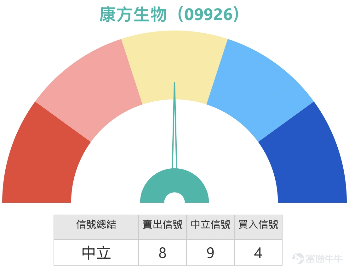 Entering mid-March, the Hong Kong pharmaceutical sector has shown strong activity, with multiple innovative drug stocks benefiting from industry tailwinds and continuing to rise. As of March 10, 2026, Akeso Inc. (09926) closed at HKD 114.9, surging 10.80%, with a turnover of HKD 1.518 billion, and a 5-day volatility of 18.9%, indicating a robust stock price trend. In terms of market news, the company’s self-developed globally pioneering tri-specific antibody new drug AK150 (ILT2/ILT4/CSF1R tri-antibody) received an implied approval for clinical trial from the Center for Drug Evaluation of the National Medical Products Administration to conduct clinical trials for the treatment of advanced malignant solid tumors. Public data shows that AK150 is the only tri-specific antibody under research globally targeting ILT2/ILT4/CSF1R, as well as the first tri-antibody drug developed by Akeso Inc. entering the clinical stage, leveraging the company's leading AI-driven drug R&D technology platform and Tetrabody multi-antibody technology platform. In the same sector, pharmaceutical stocks generally rebounded, with CARsgen Therapeutics (02171) rising over 28%, GenFleet Therapeutics (06898) increasing more than 20%, and Biocytogen Pharmaceuticals (02315) showing significant gains, reflecting an evident increase in market attention toward the innovative drug field. From a technical analysis perspective, Akeso Inc.'s stock price exhibits a strong breakout pattern. According to technical data as of March 10, the stock price at HKD 114.9 has stabilized above the 10-day moving average (HKD 104.19) and the 30-day moving average (HKD 105...